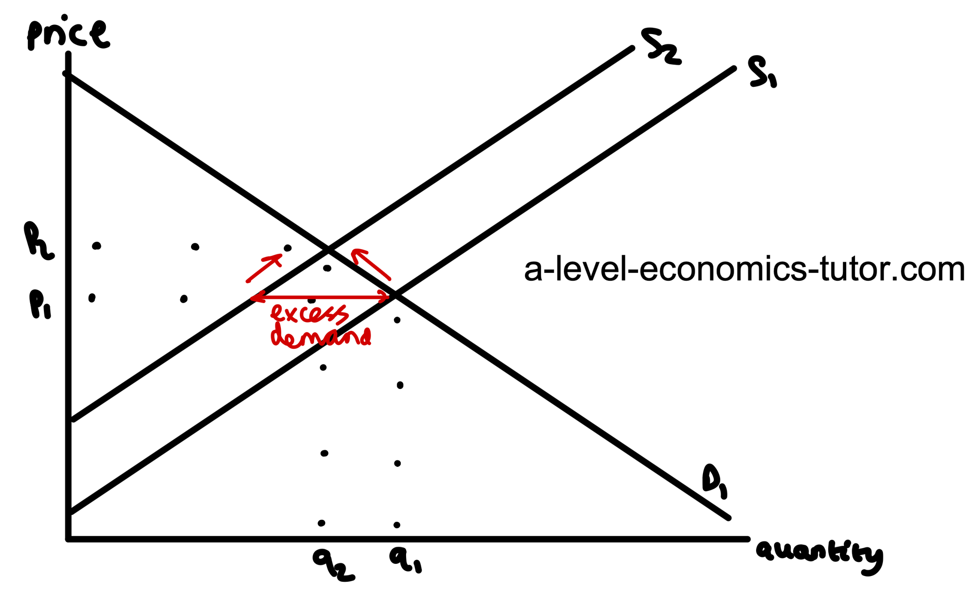 Rationing a Decrease in Supply diagram for A-Level Economics