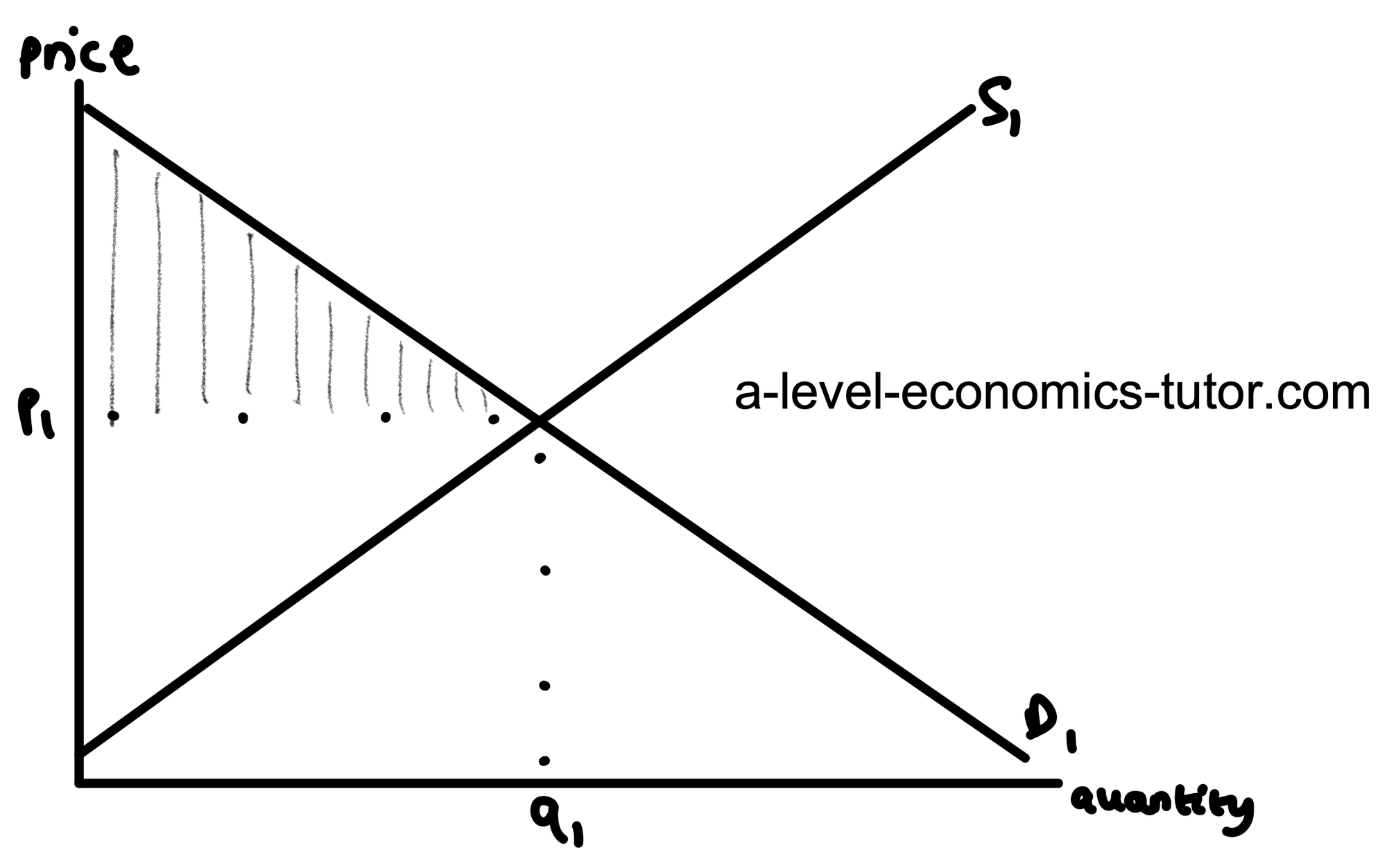 Consumer Surplus diagram for A-Level Economics