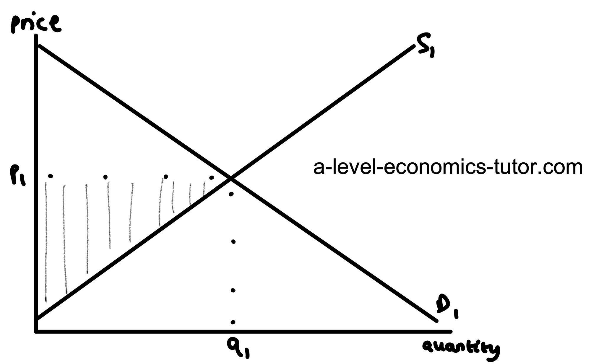 Producer Surplus diagram for A-Level Economics