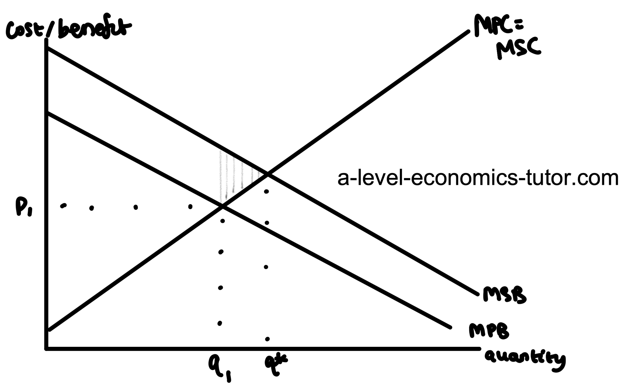 Positive Externalities in Consumption diagram for A-Level Economics