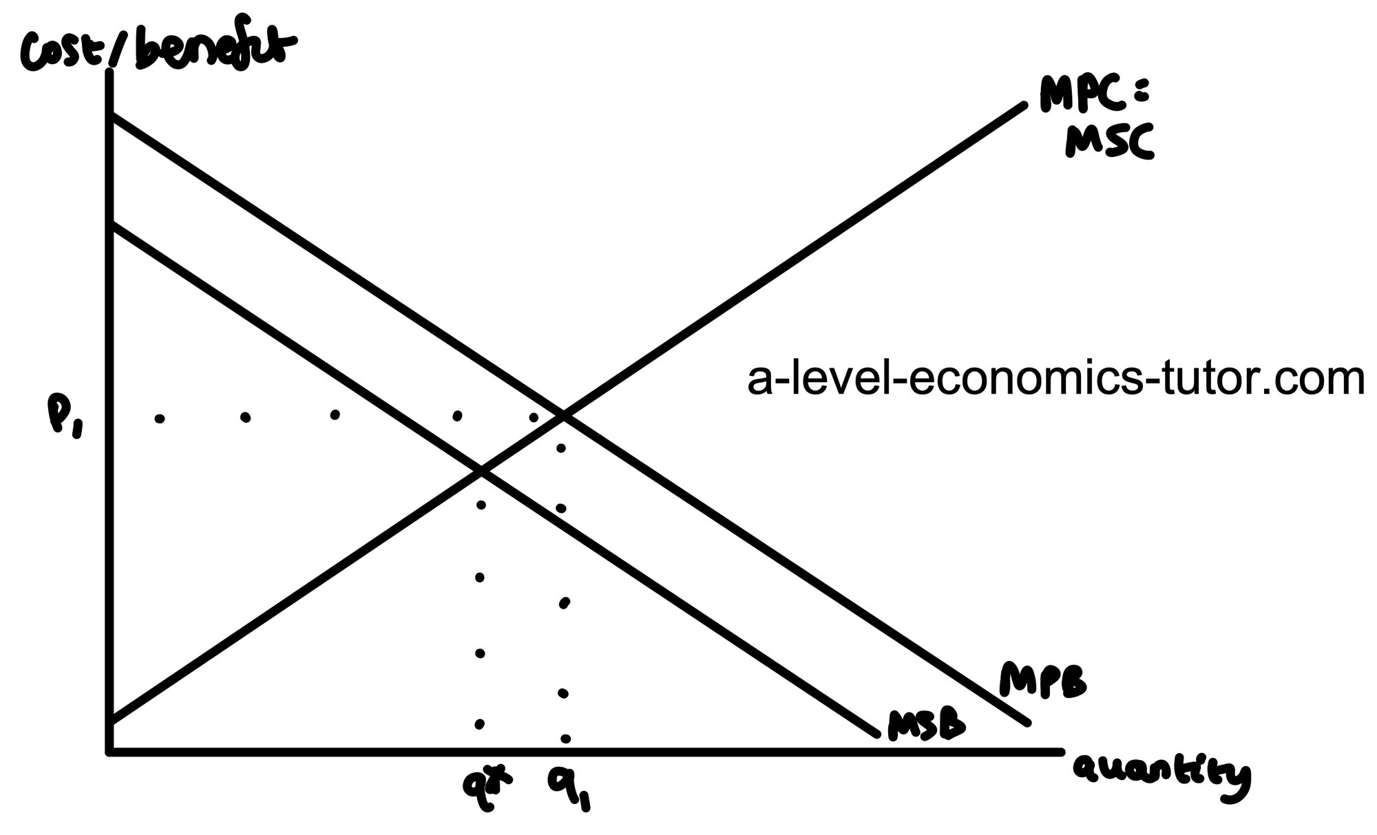 Negative Externalities in Consumption diagram for A-Level Economics