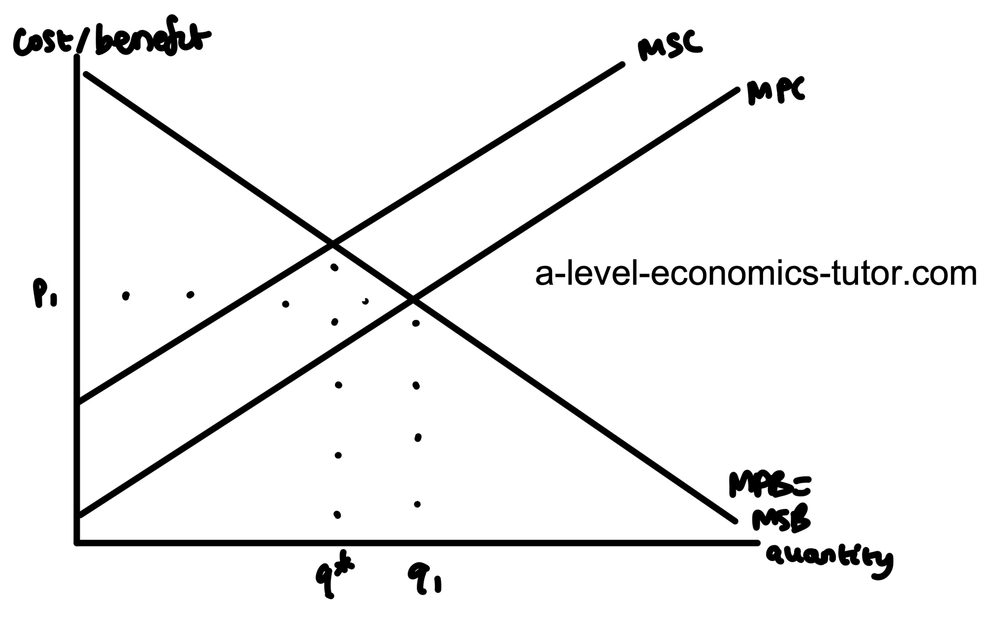 Negative Externalities in Production diagram for A-Level Economics
