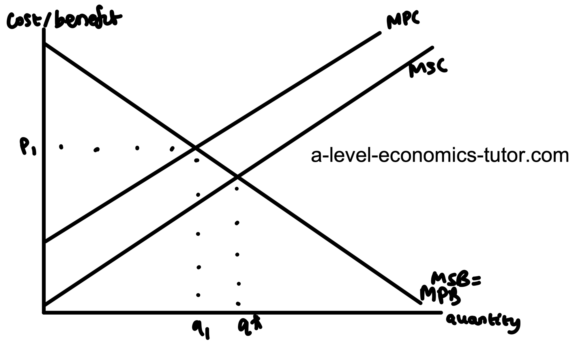 Positive Externalities in Production diagram for A-Level Economics