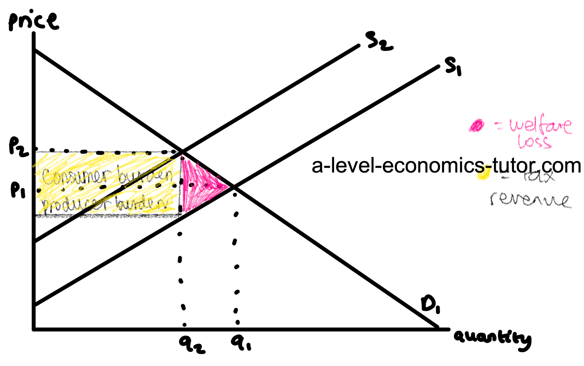 Indirect Tax diagram for A-Level Economics