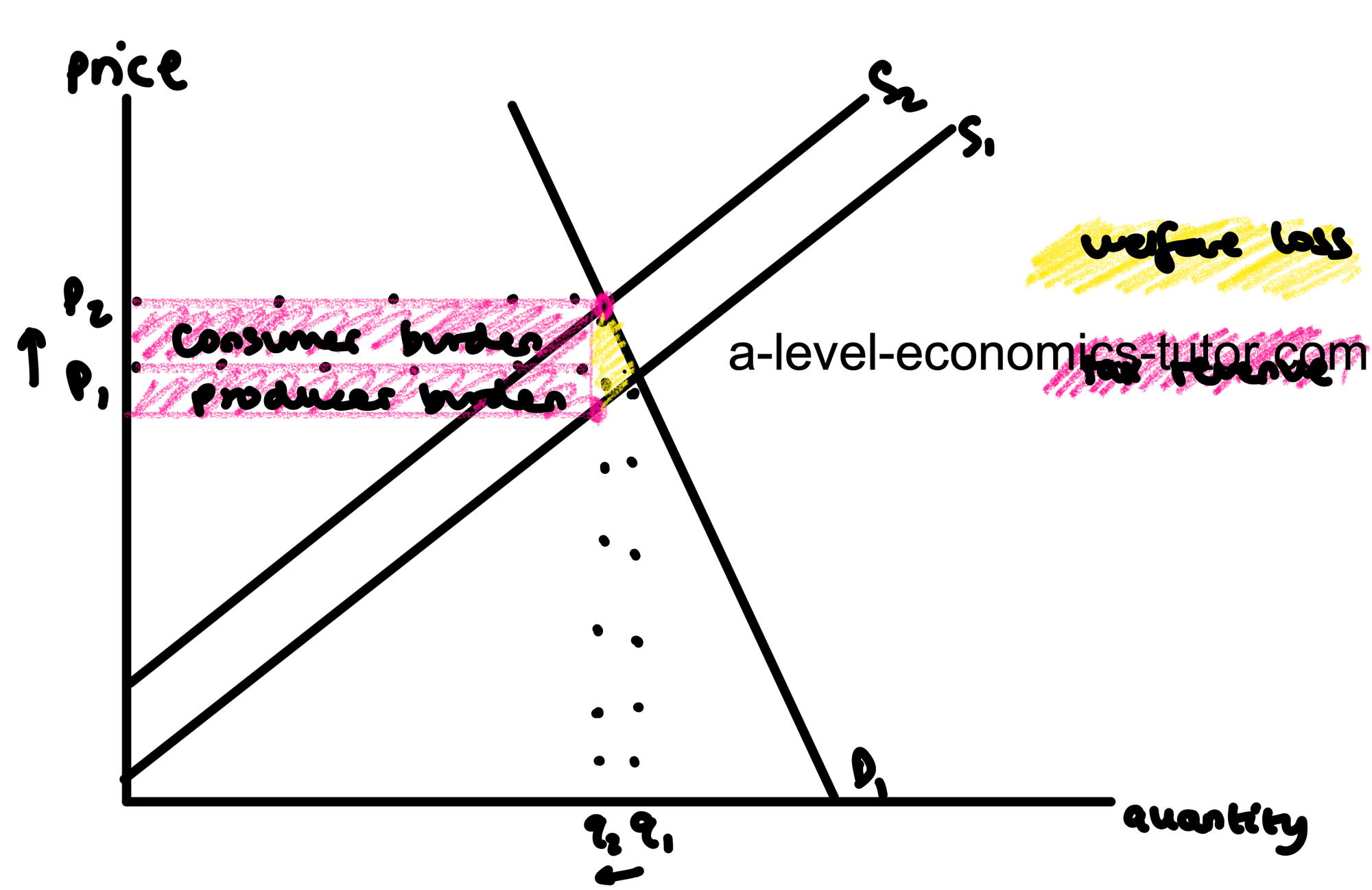 Indirect Tax with Inelastic Demand diagram for A-Level Economics