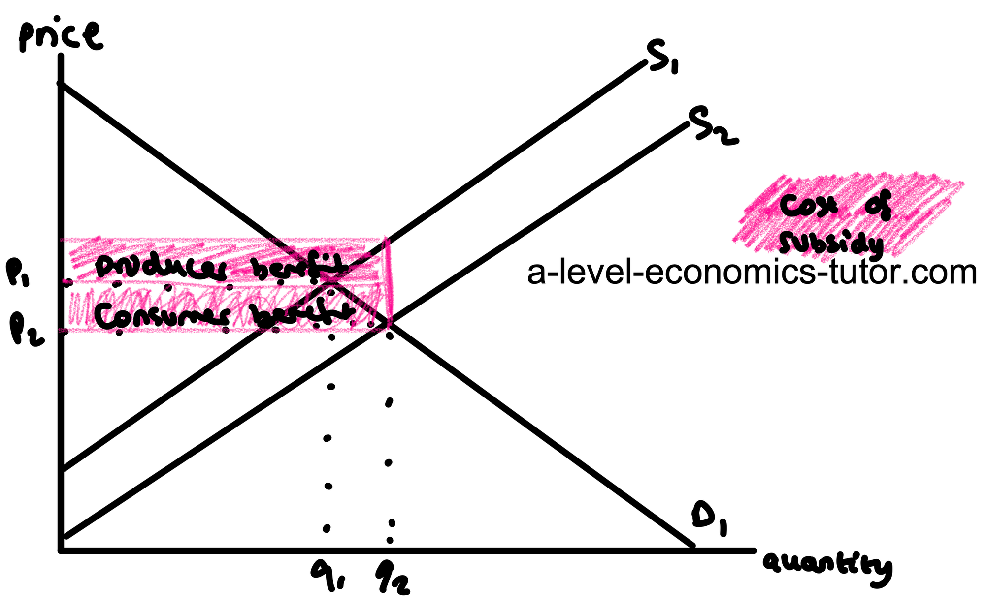 Subsidy diagram for A-Level Economics
