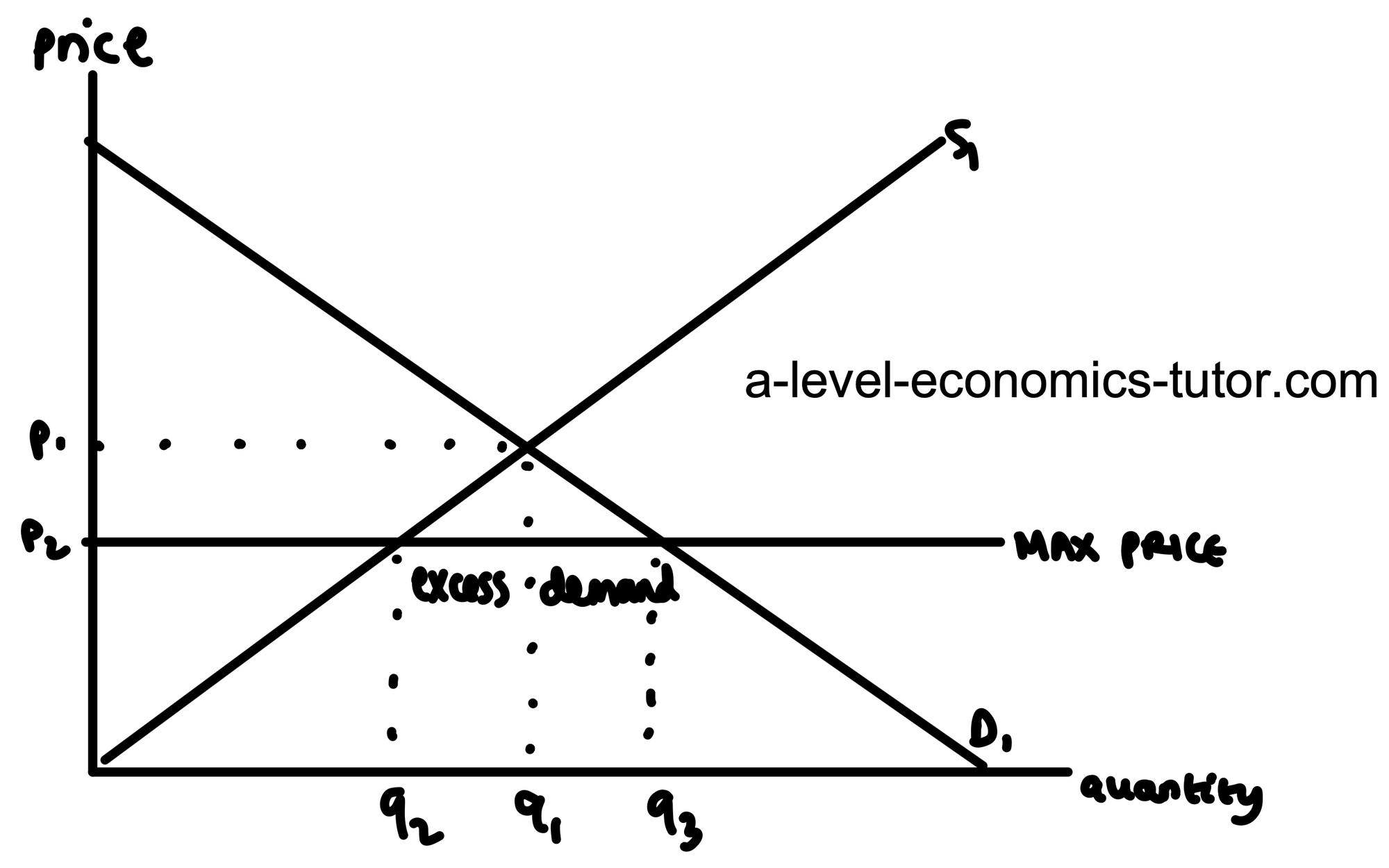 Maximum Price diagram for A-Level Economics