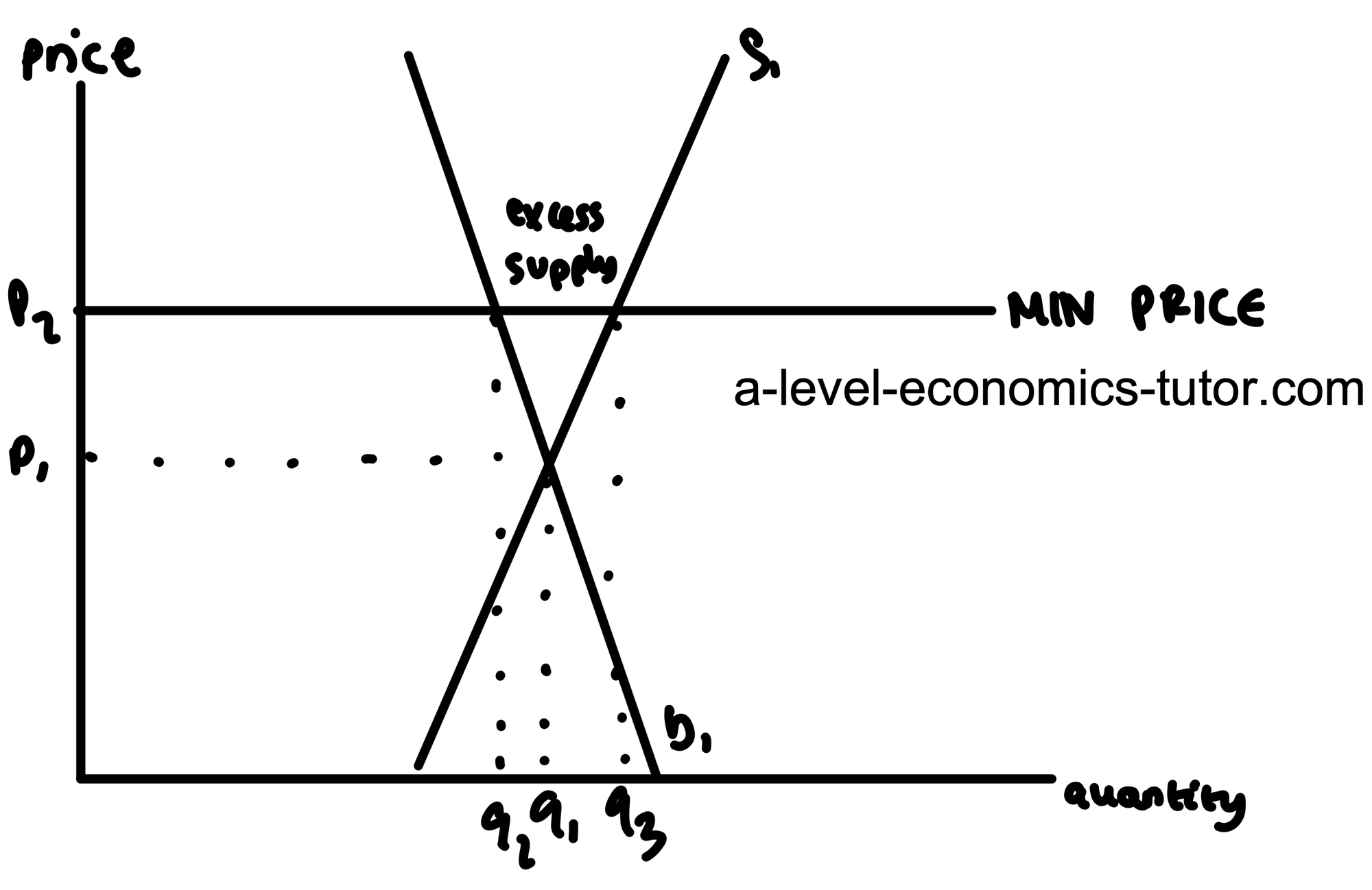 Minimum Price with Inelastic Demand & Supply diagram for A-Level Economics
