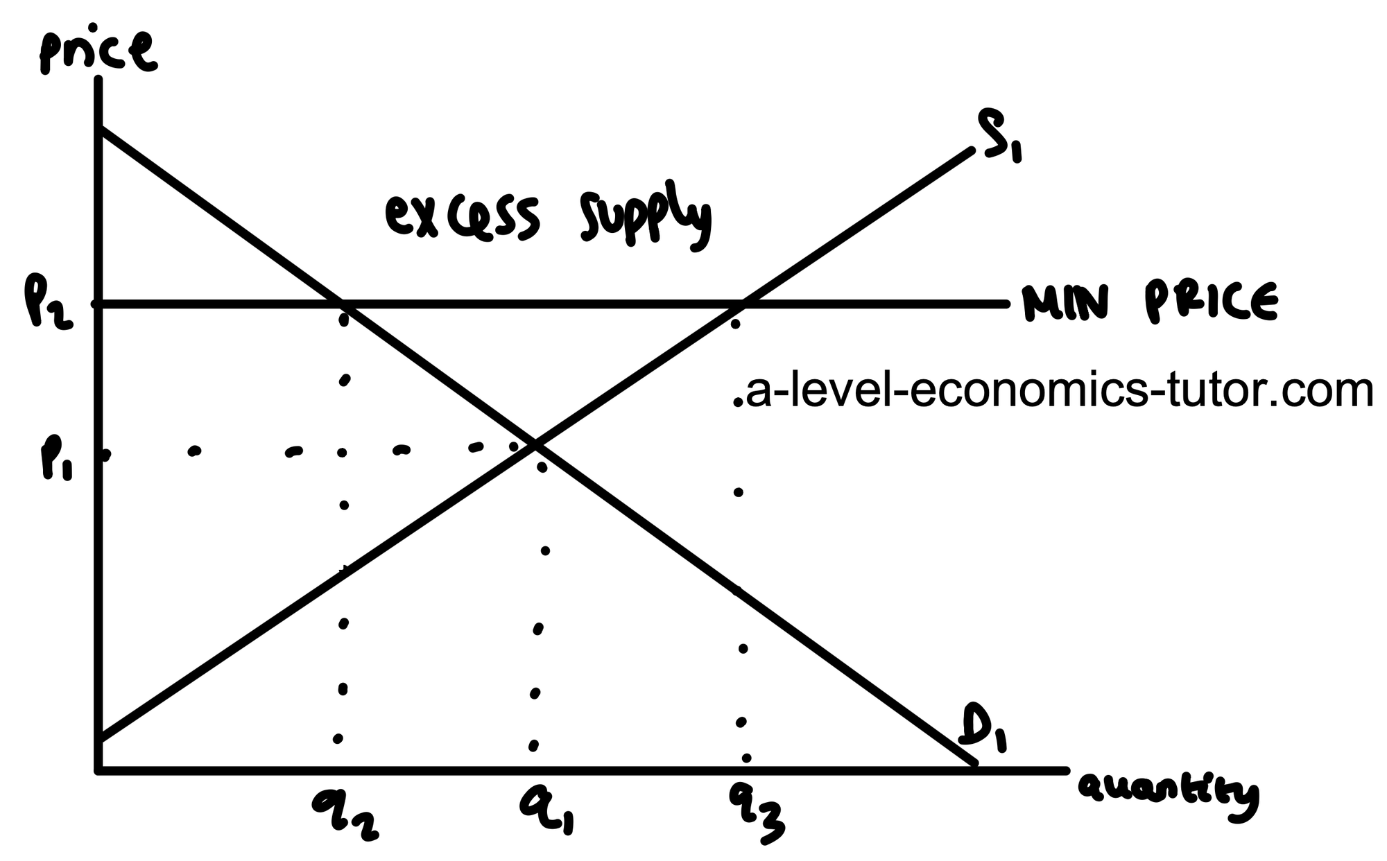 Minimum Price diagram for A-Level Economics