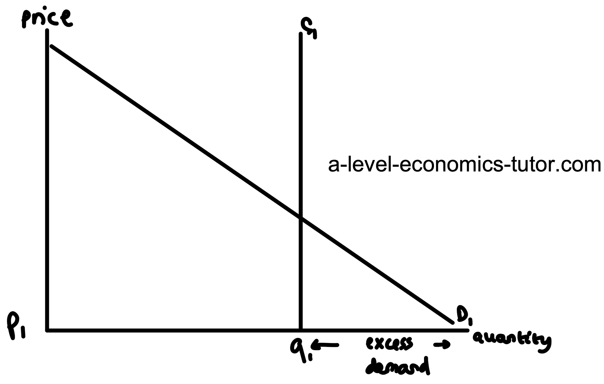 State Provision diagram for A-Level Economics (AQA only)