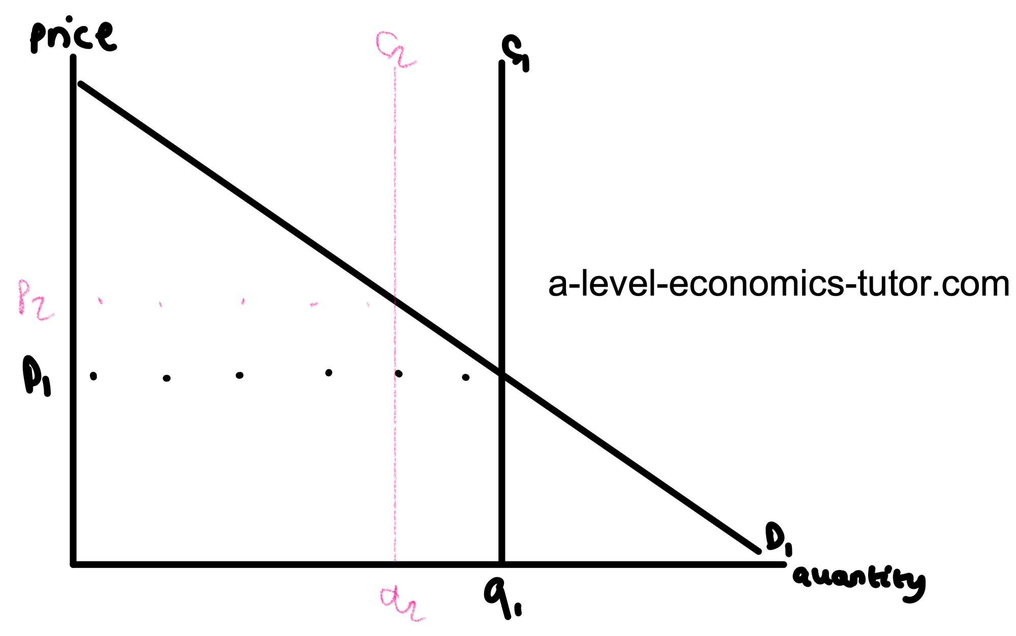 Tradable Permits diagram for A-Level Economics