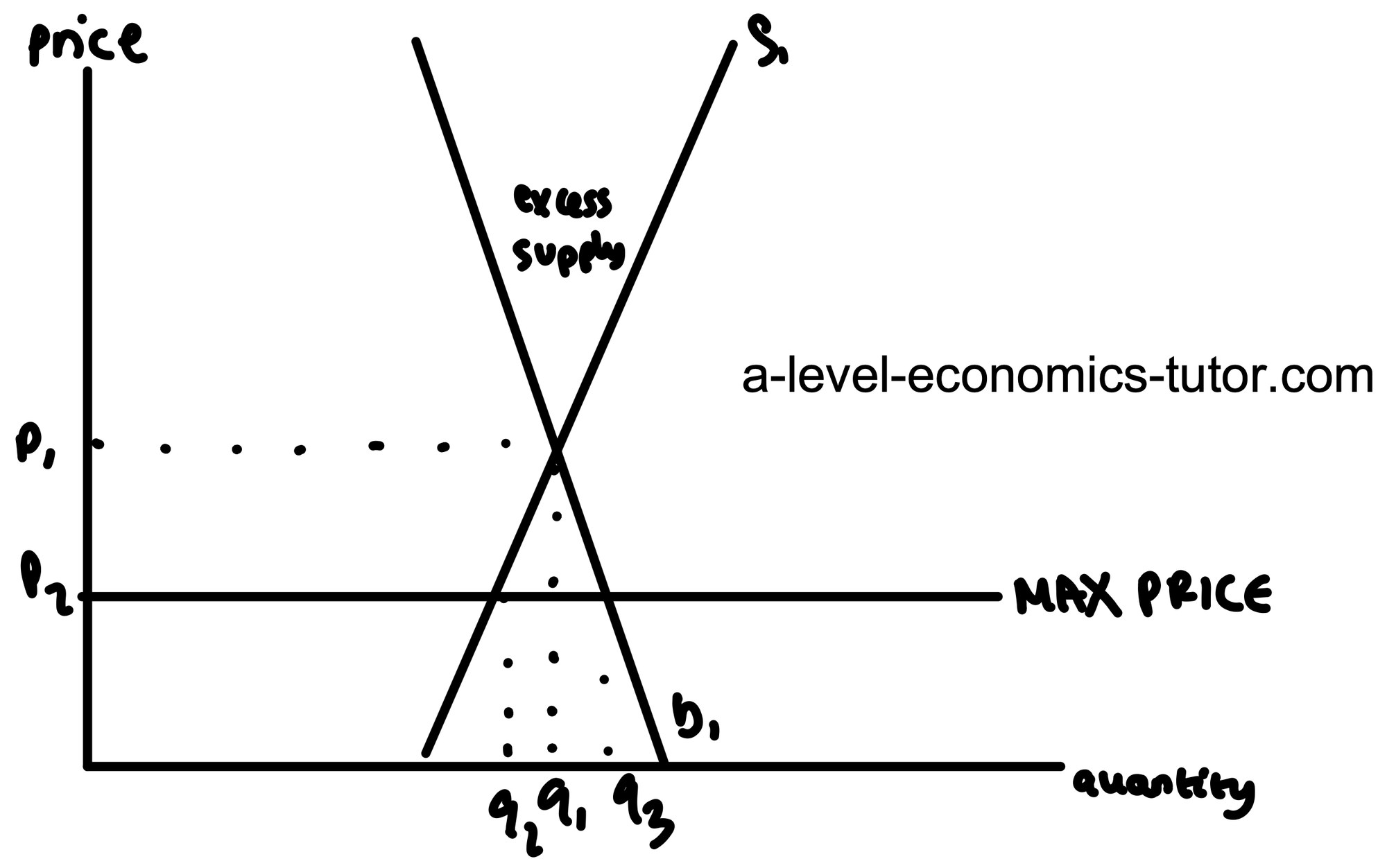 Maximum Price with Inelastic Demand & Supply diagram for A-Level Economics
