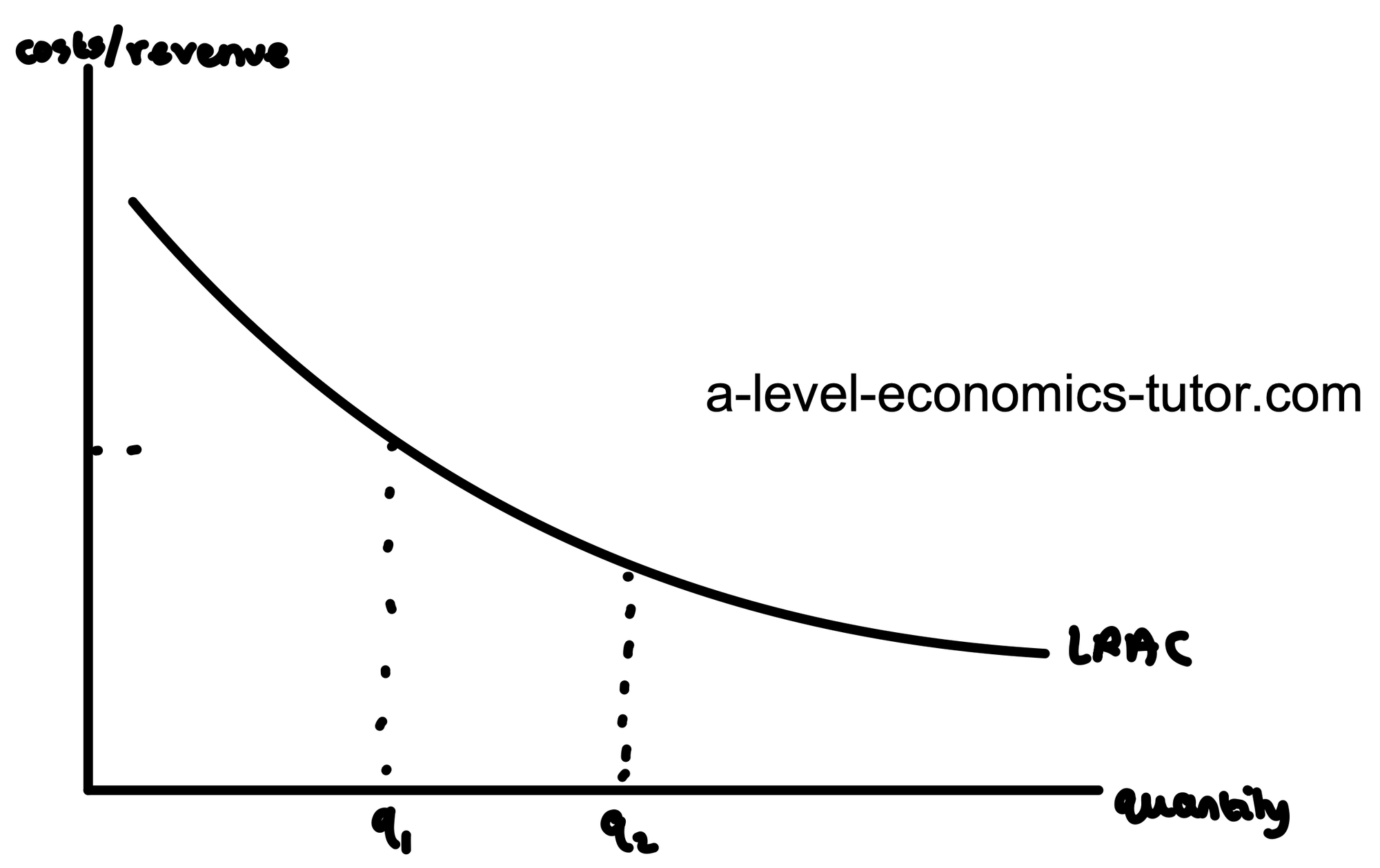L-Shaped Long-Run Average Cost diagram for A-Level Economics