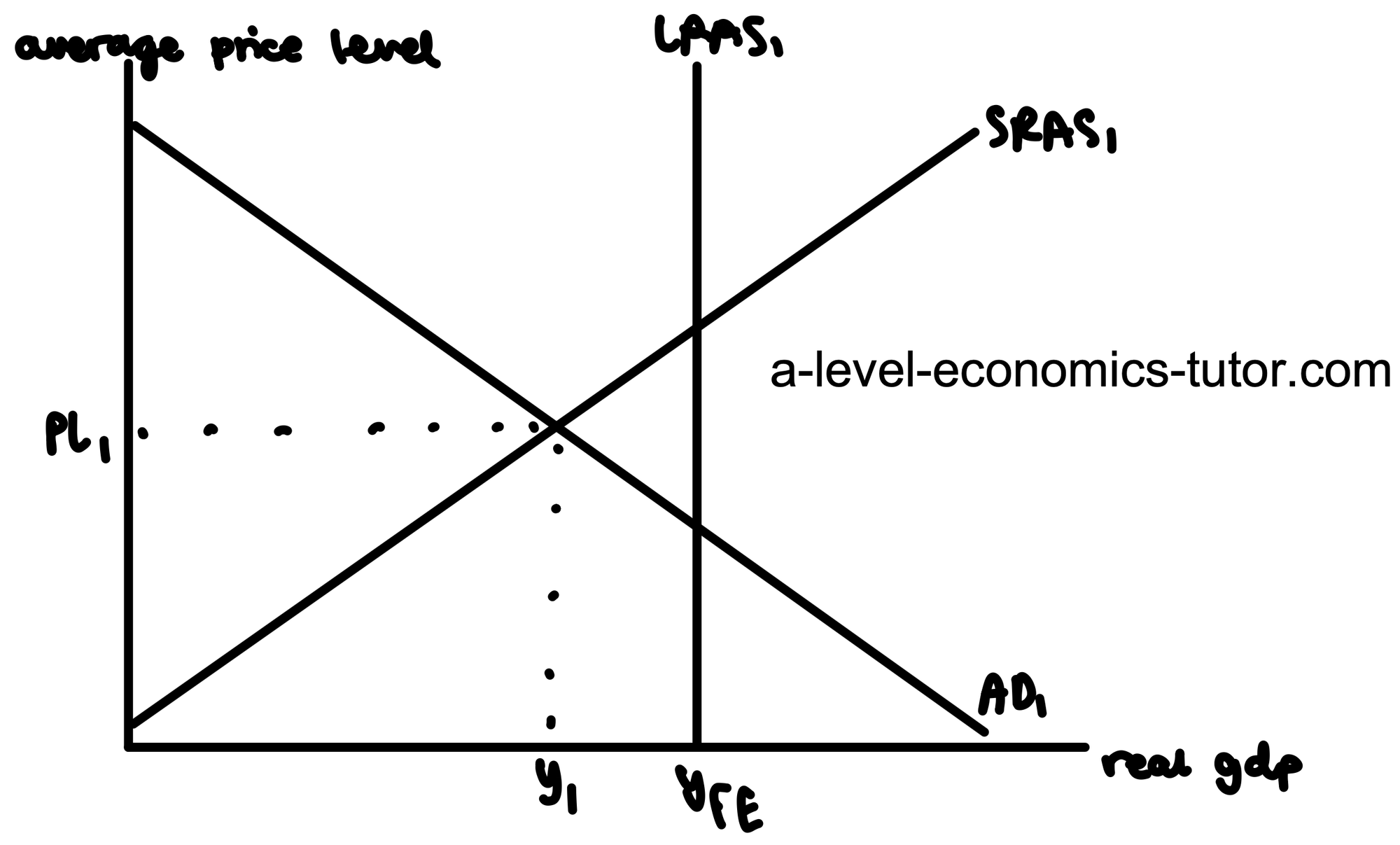 Classical AD/AS Model diagram for A-Level Economics