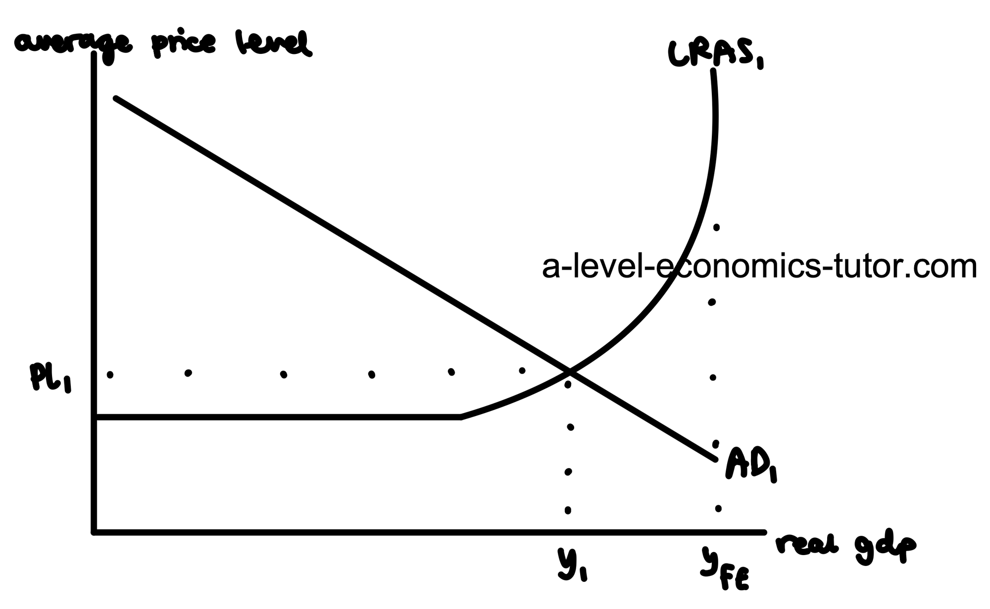 Keynesian AD/AS Model diagram for A-Level Economics