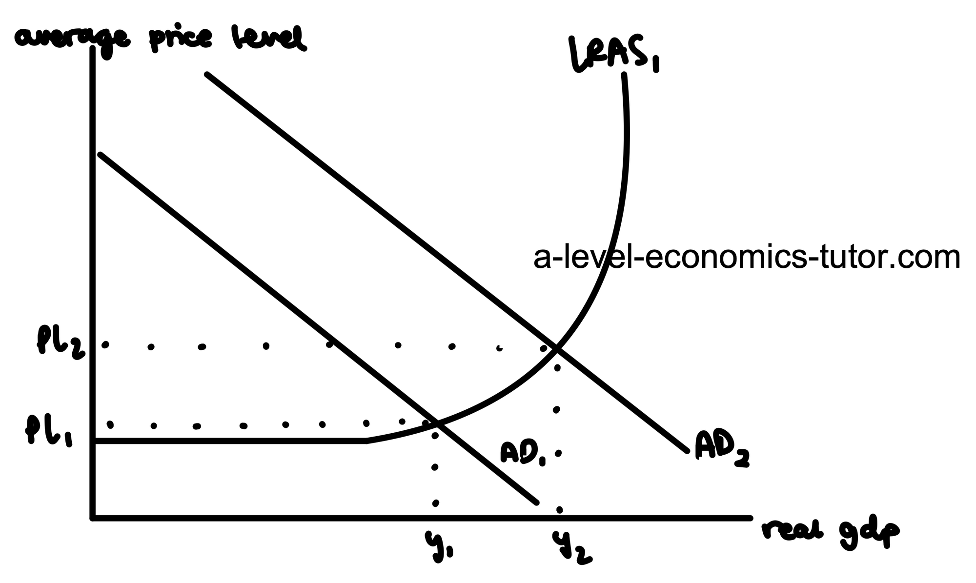 Increase in Aggregate Demand diagram for A-Level Economics
