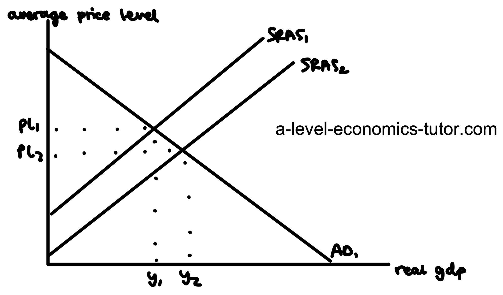 Increase in Short-Run Aggregate Supply diagram for A-Level Economics
