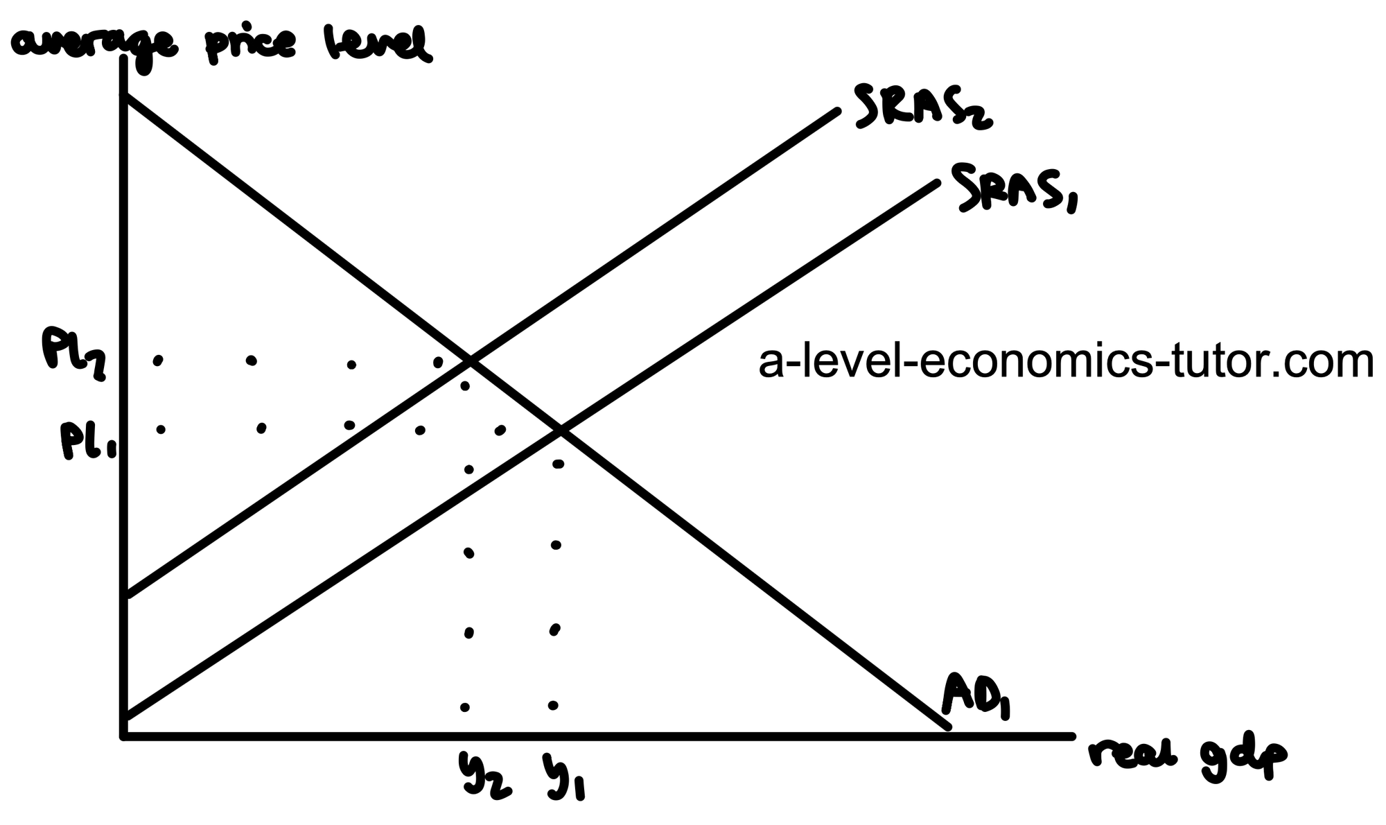 Decrease in Short-Run Aggregate Supply diagram for A-Level Economics