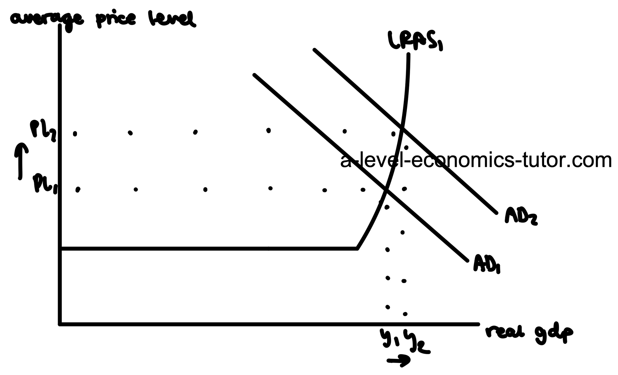 Increase in Aggregate Demand at Full Capacity diagram for A-Level Economics