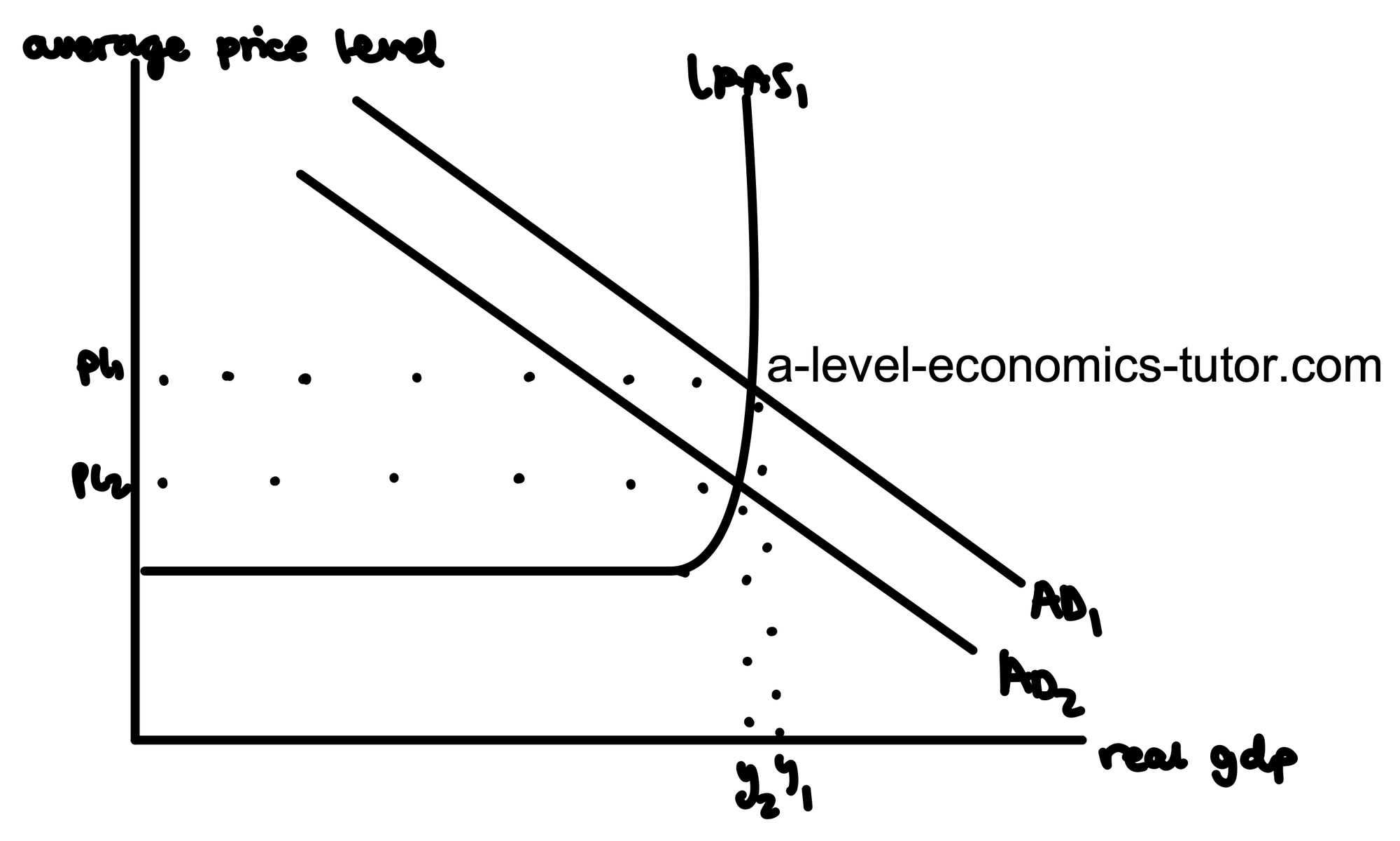 Decrease in Aggregate Demand at Full Capacity diagram for A-Level Economics