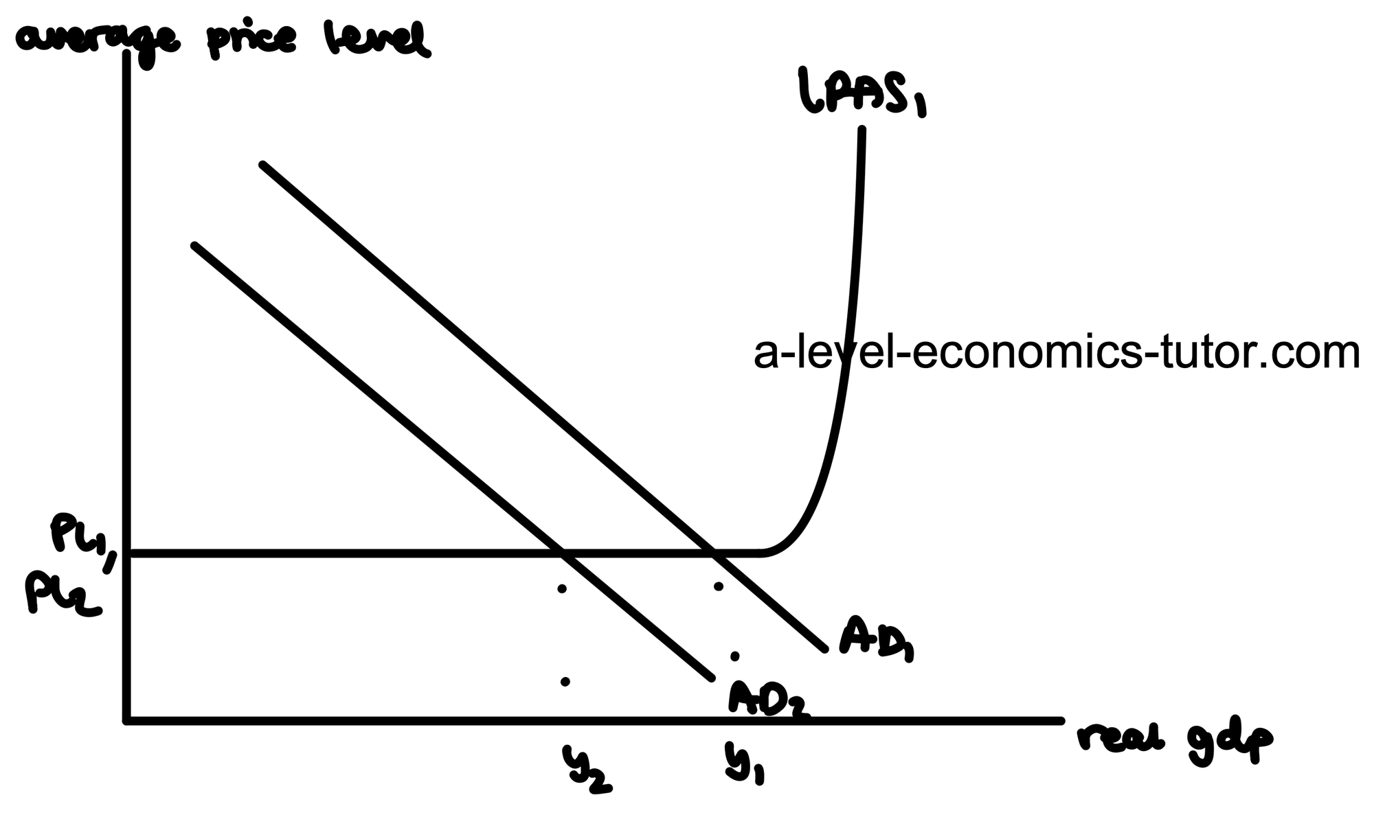 Decrease in Aggregate Demand at Spare Capacity diagram for A-Level Economics