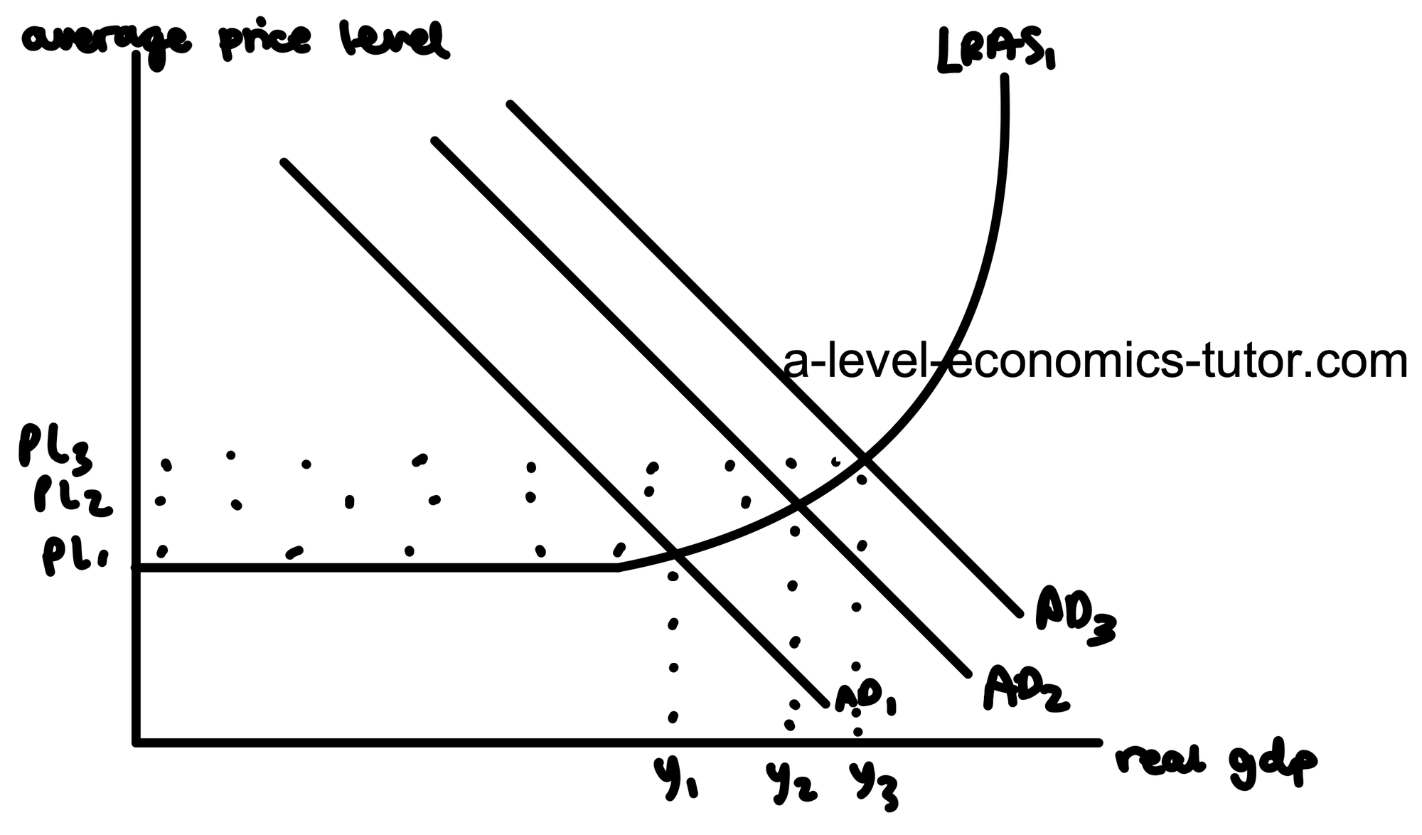 Multiplier Effect diagram for A-Level Economics