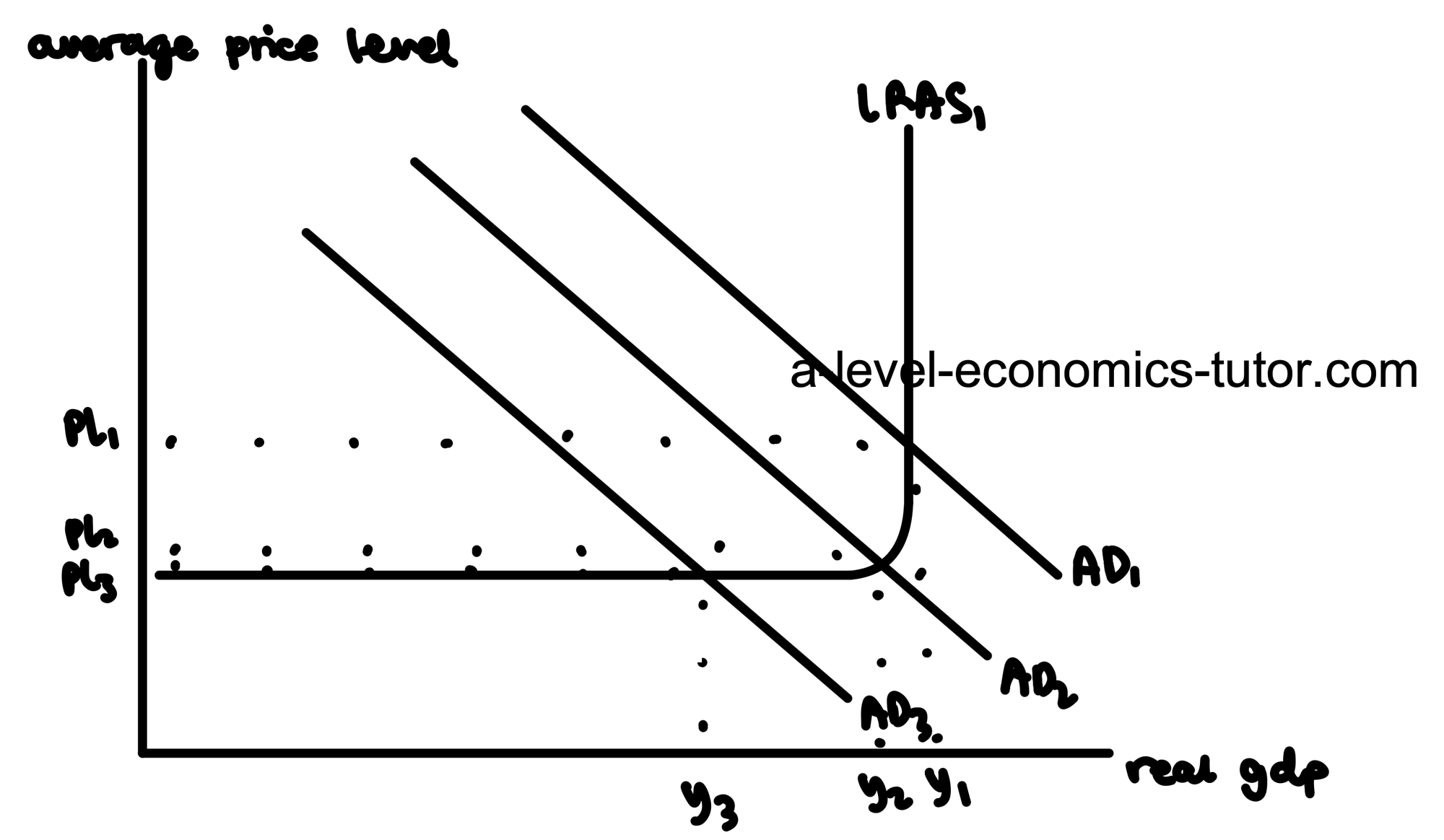 Negative Multiplier Effect diagram for A-Level Economics