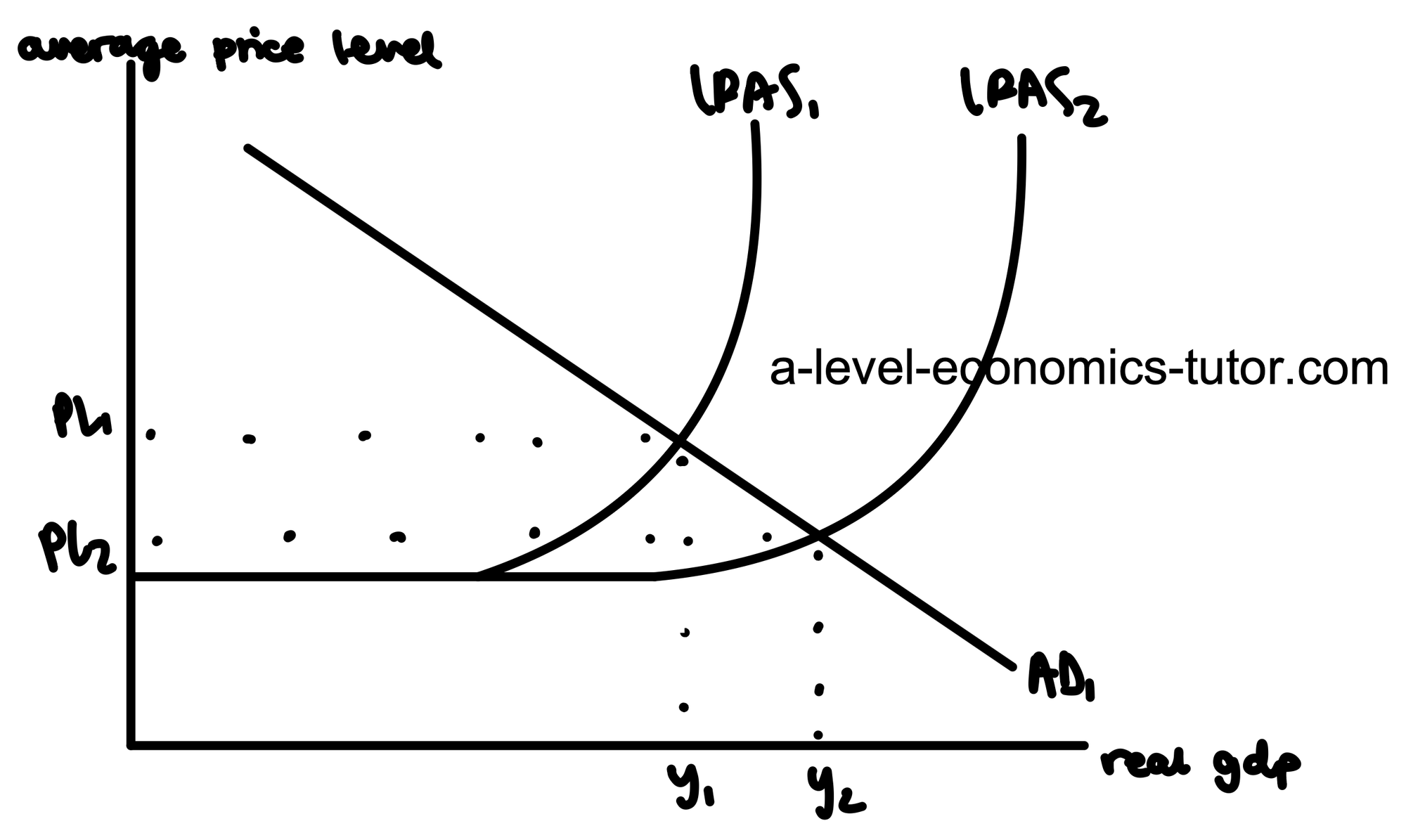 Increase in Long-Run Aggregate Supply diagram for A-Level Economics