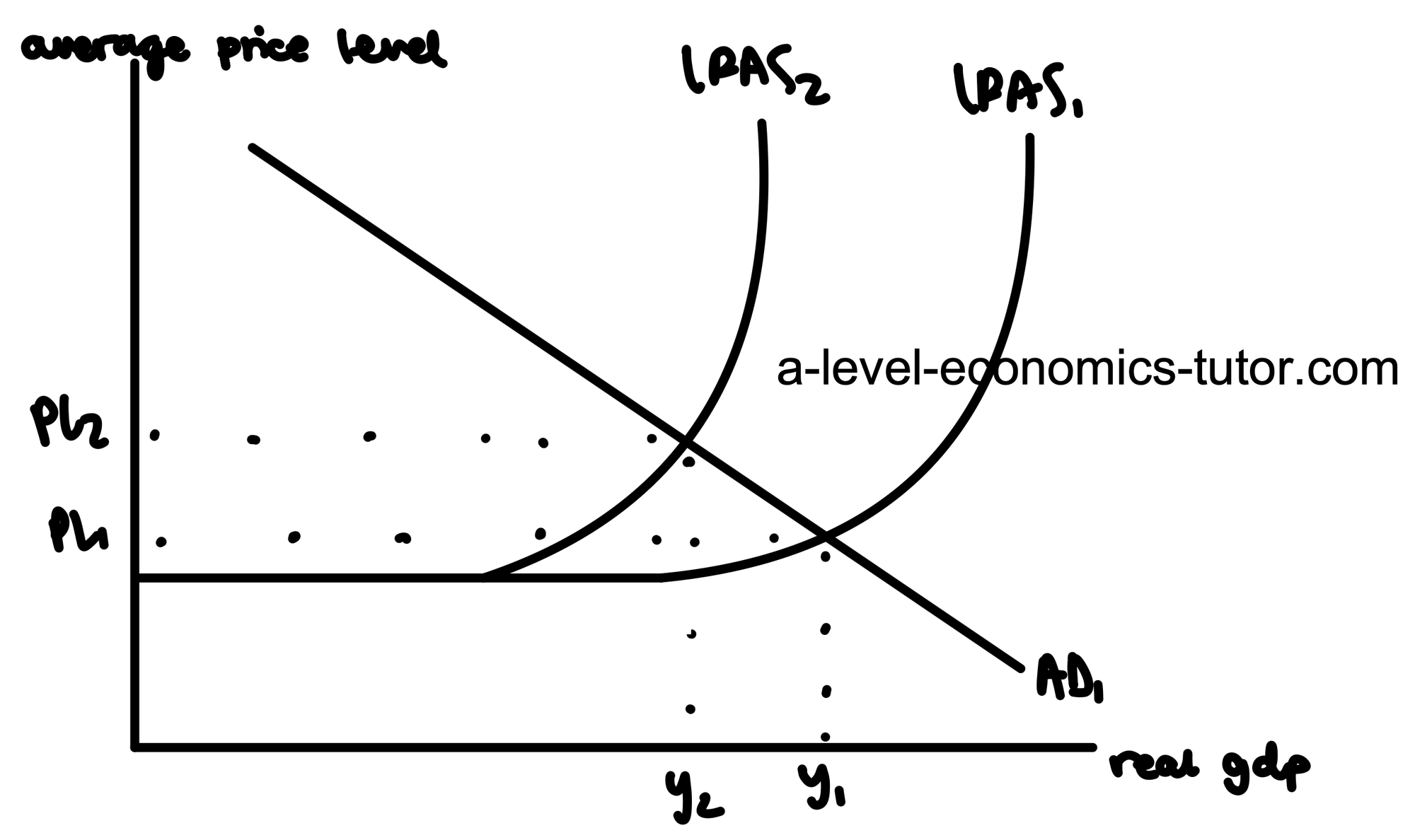Decrease in Long-Run Aggregate Supply diagram for A-Level Economics