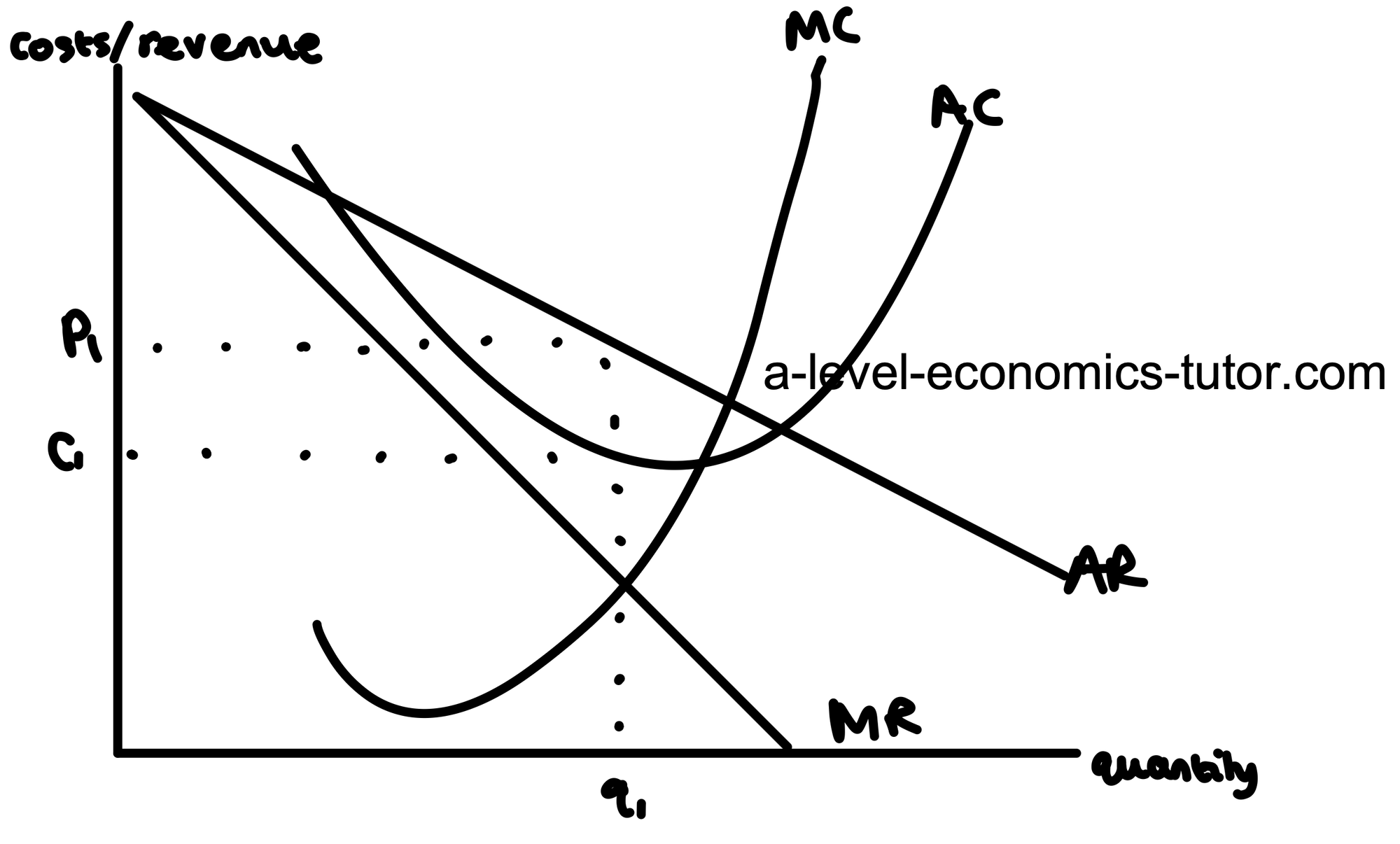 Costs & Revenue diagram for A-Level Economics