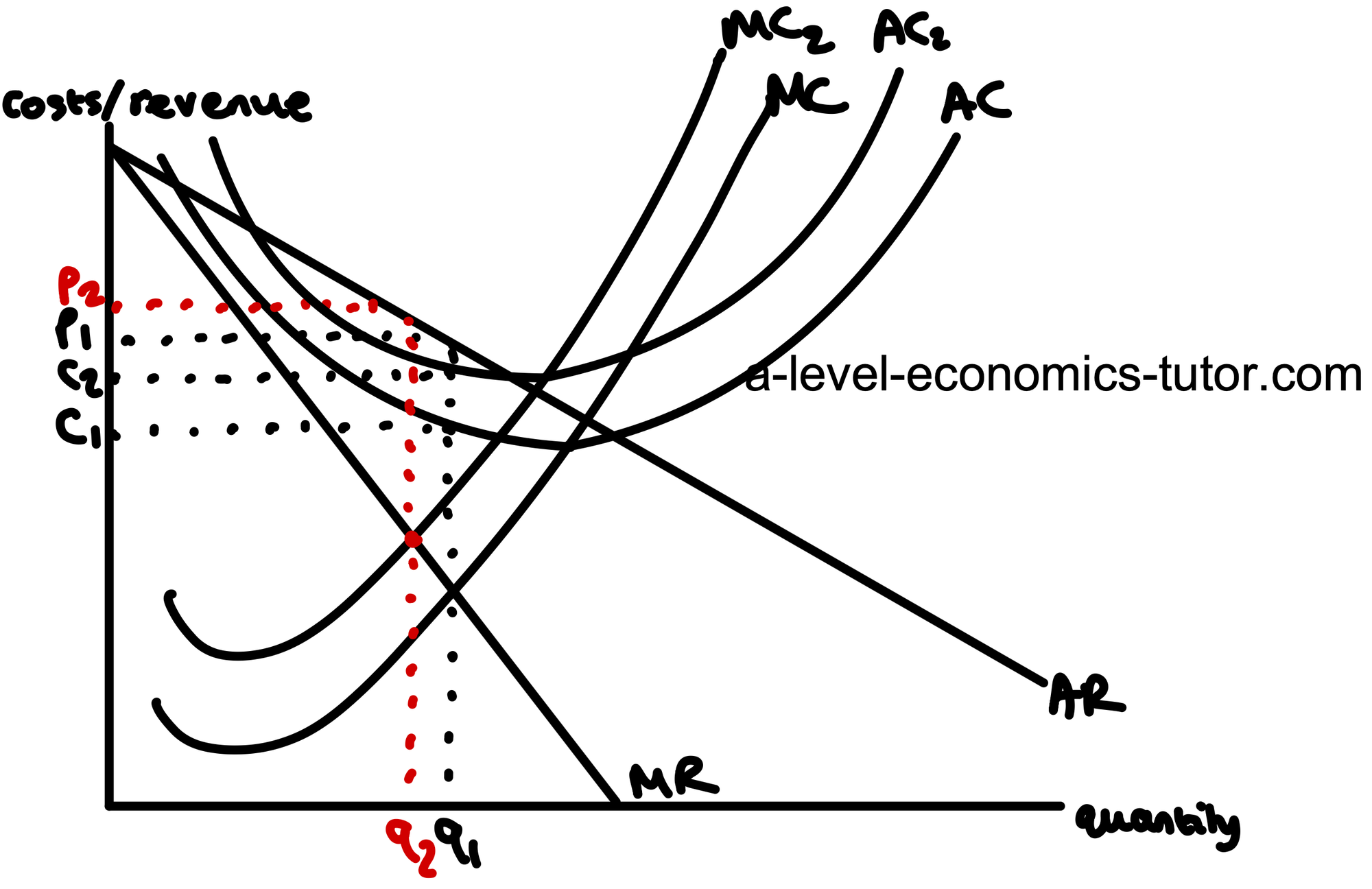 Increase in Costs diagram for A-Level Economics