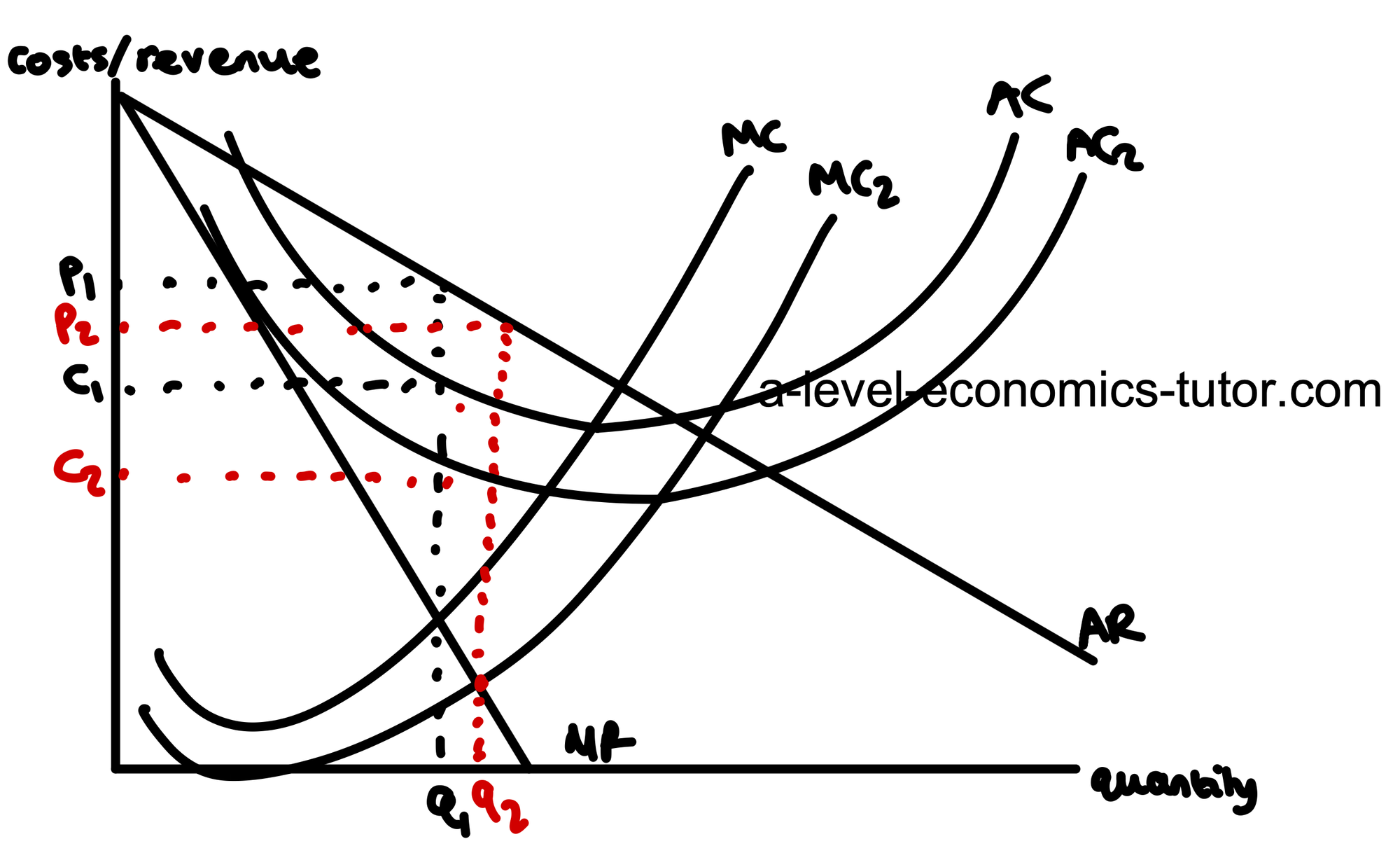 Increase in Revenue diagram for A-Level Economics