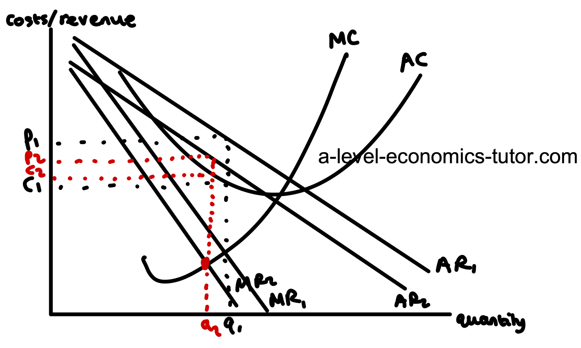 Decrease in Revenue diagram for A-Level Economics