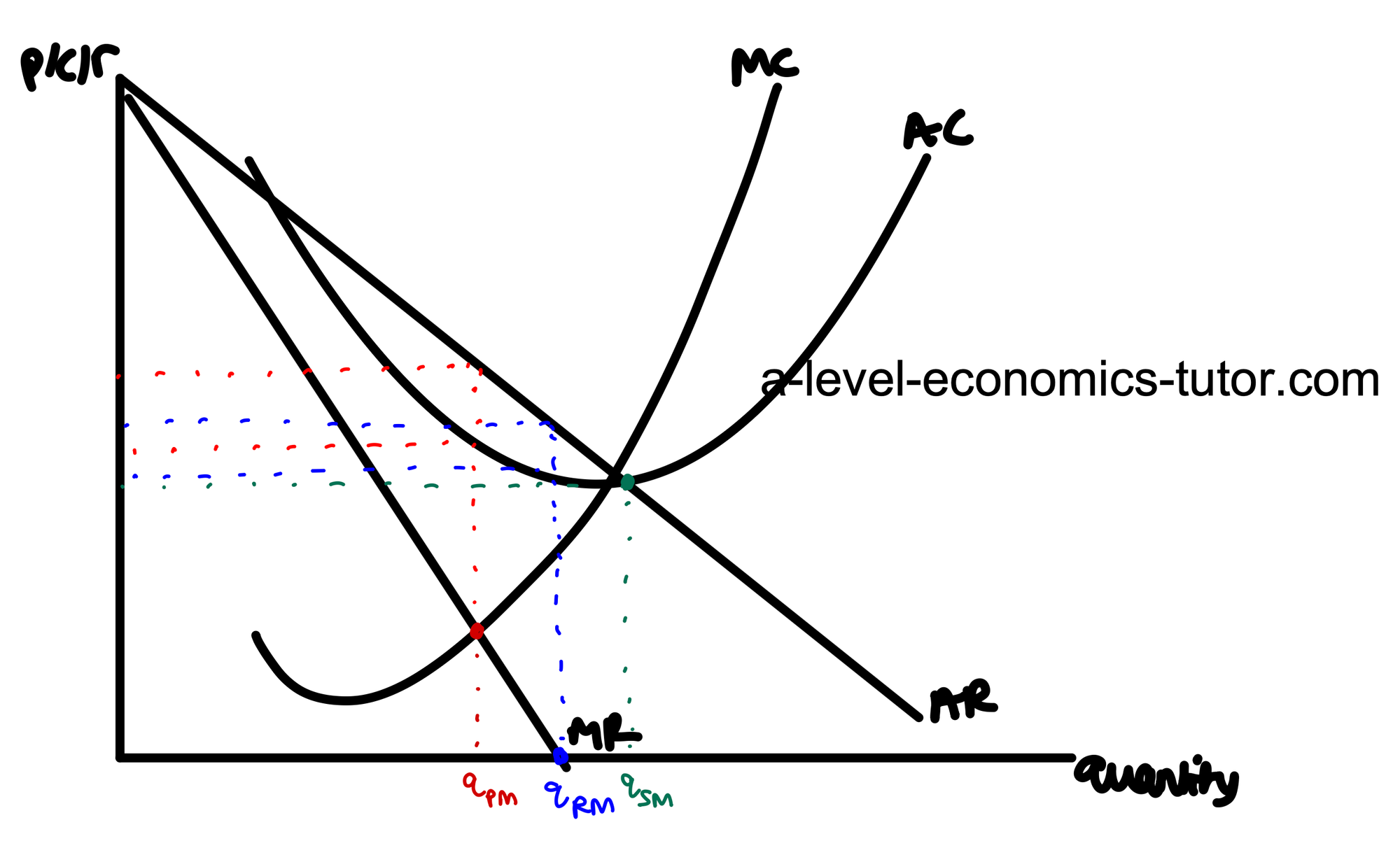 Business Objectives diagram for A-Level Economics