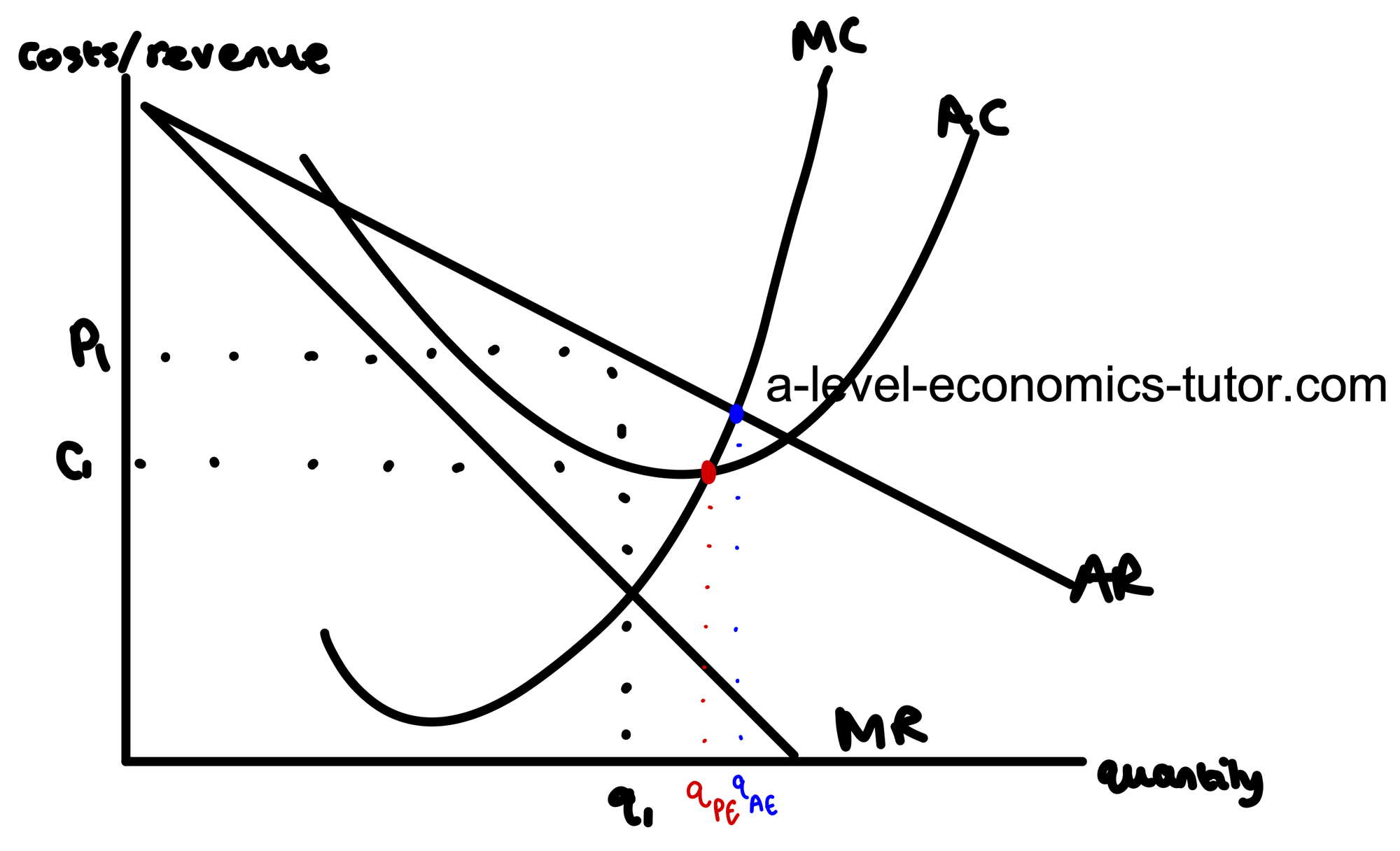 Efficiency diagram for A-Level Economics