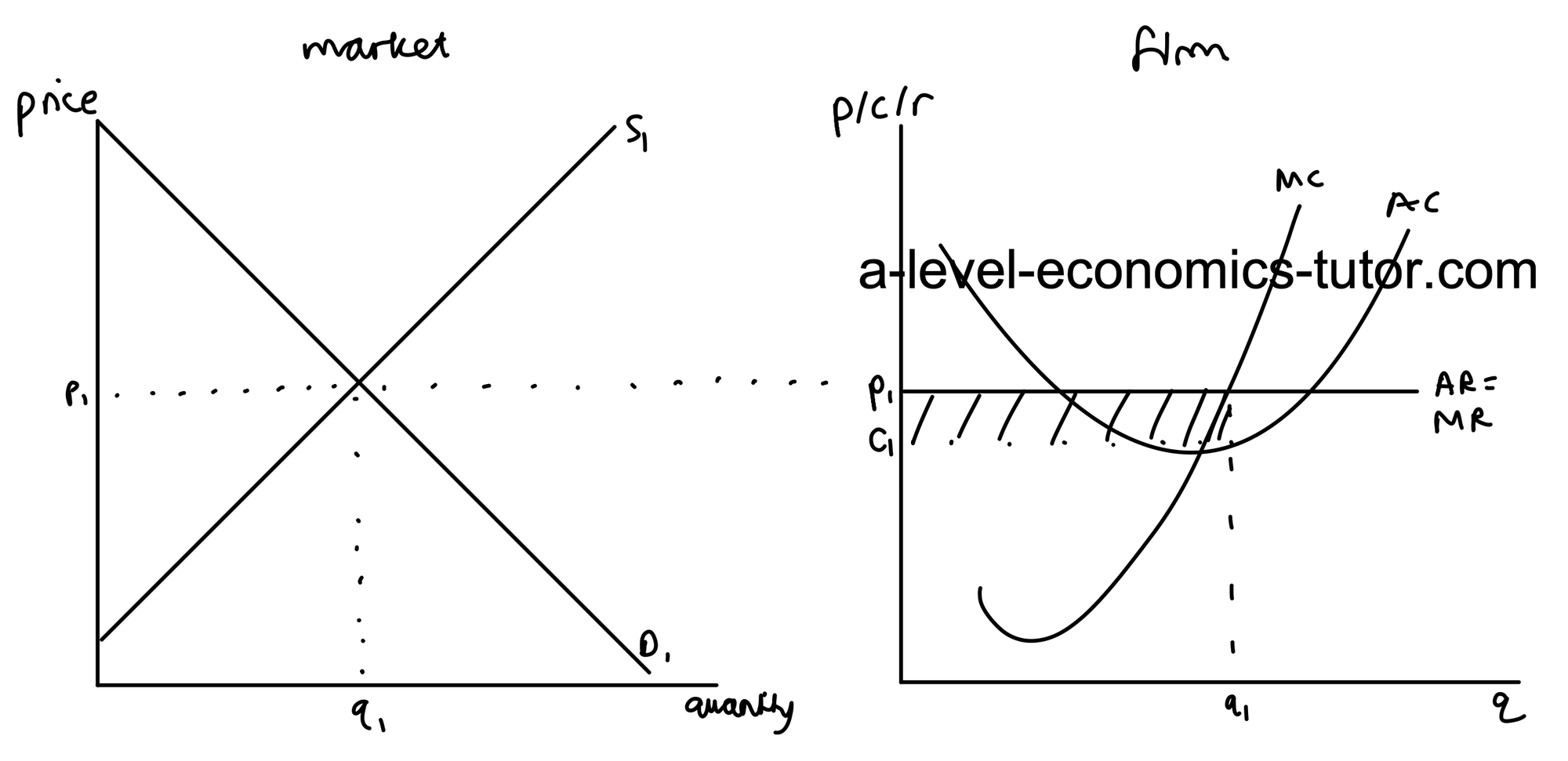 Perfect Competition in the Long-Run diagram for A-Level Economics