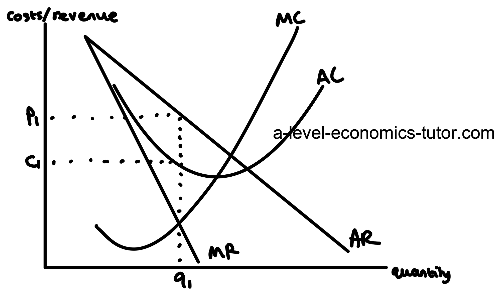 Monopoly diagram for A-Level Economics