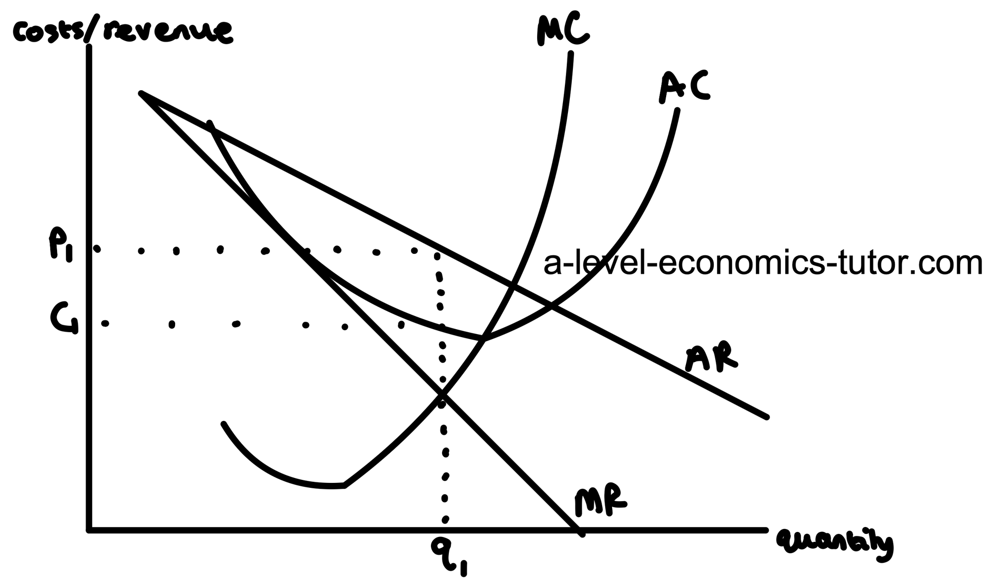 Monopolistic Competition in the Short-Run diagram for A-Level Economics