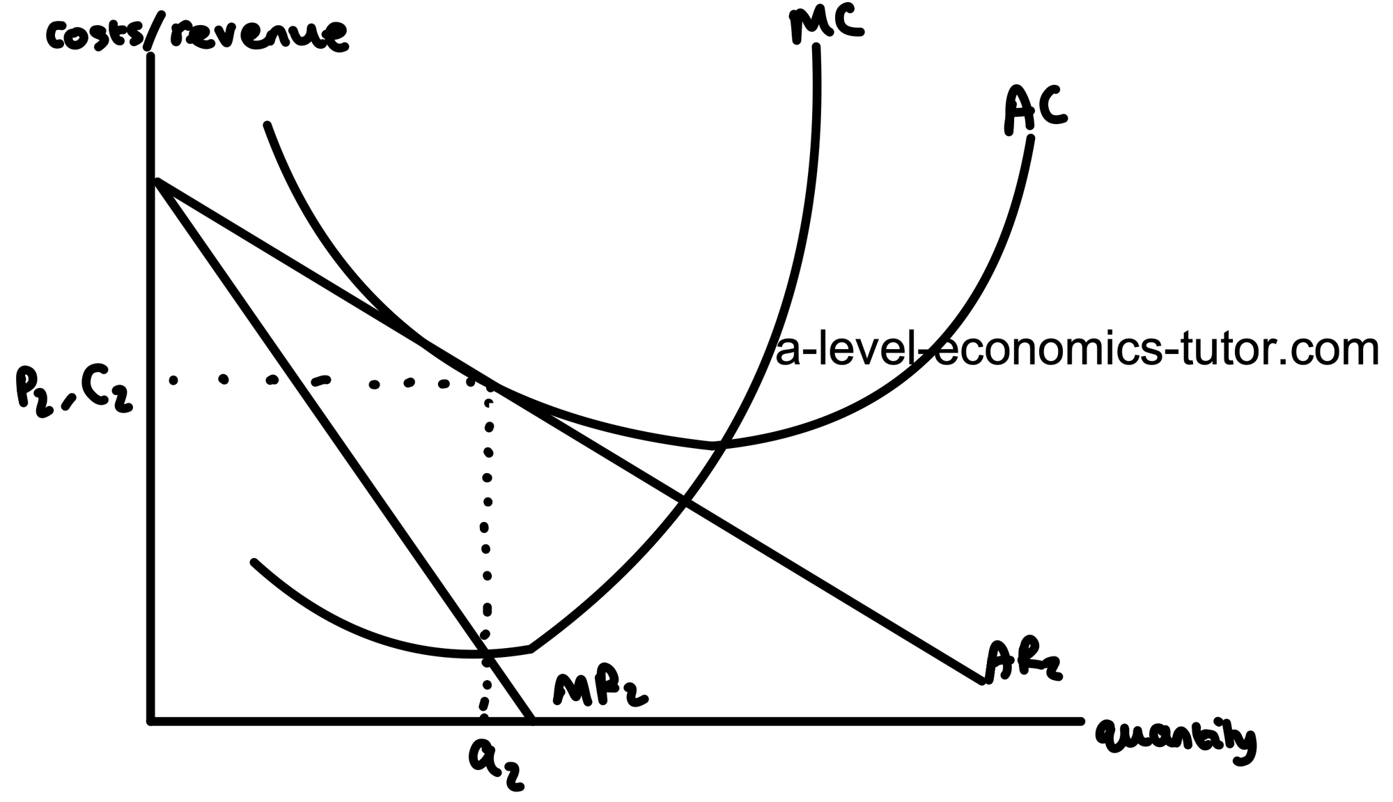 Monopolistic Competition in the Long-Run diagram for A-Level Economics