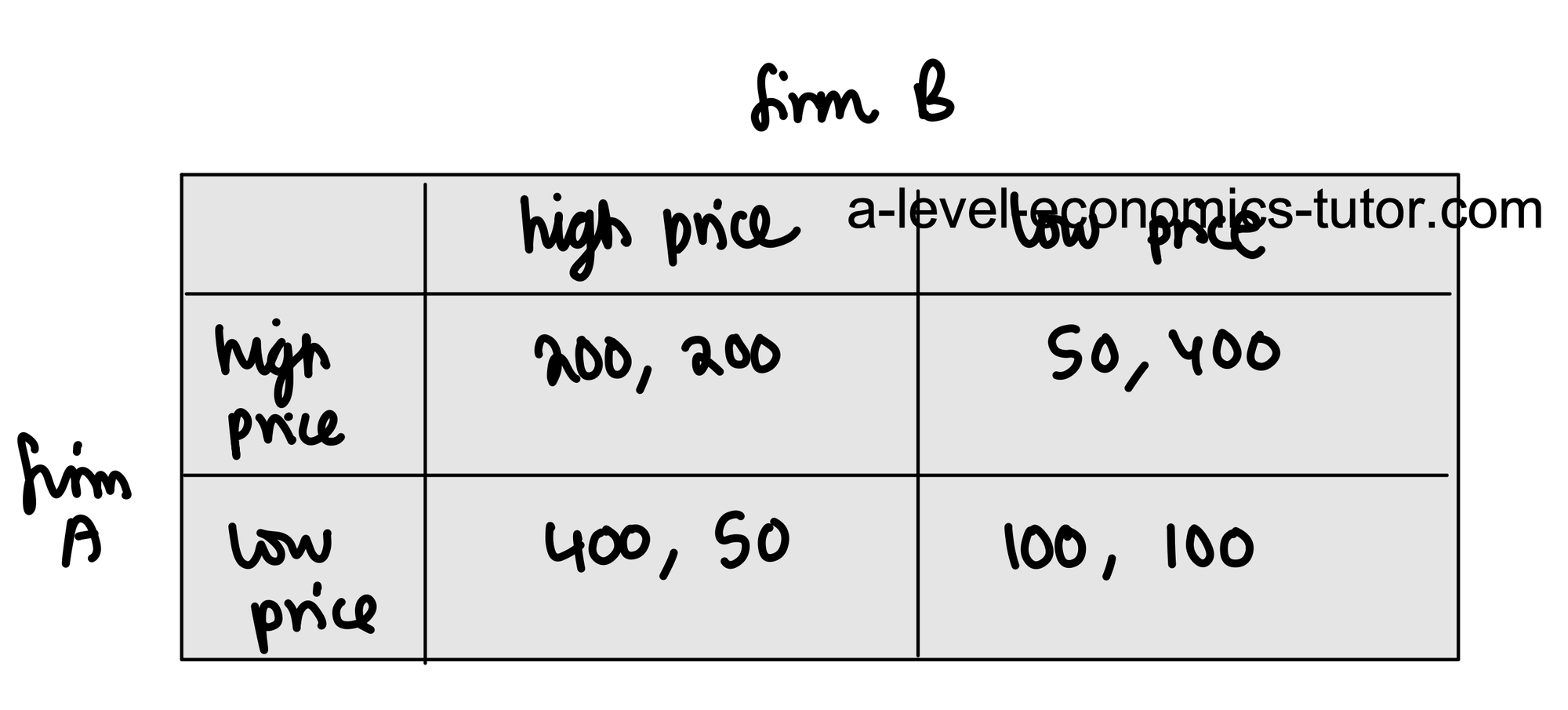 Game Theory diagram for A-Level Economics