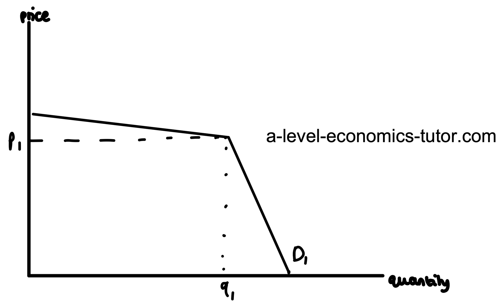 Kinked Demand Curve diagram for A-Level Economics