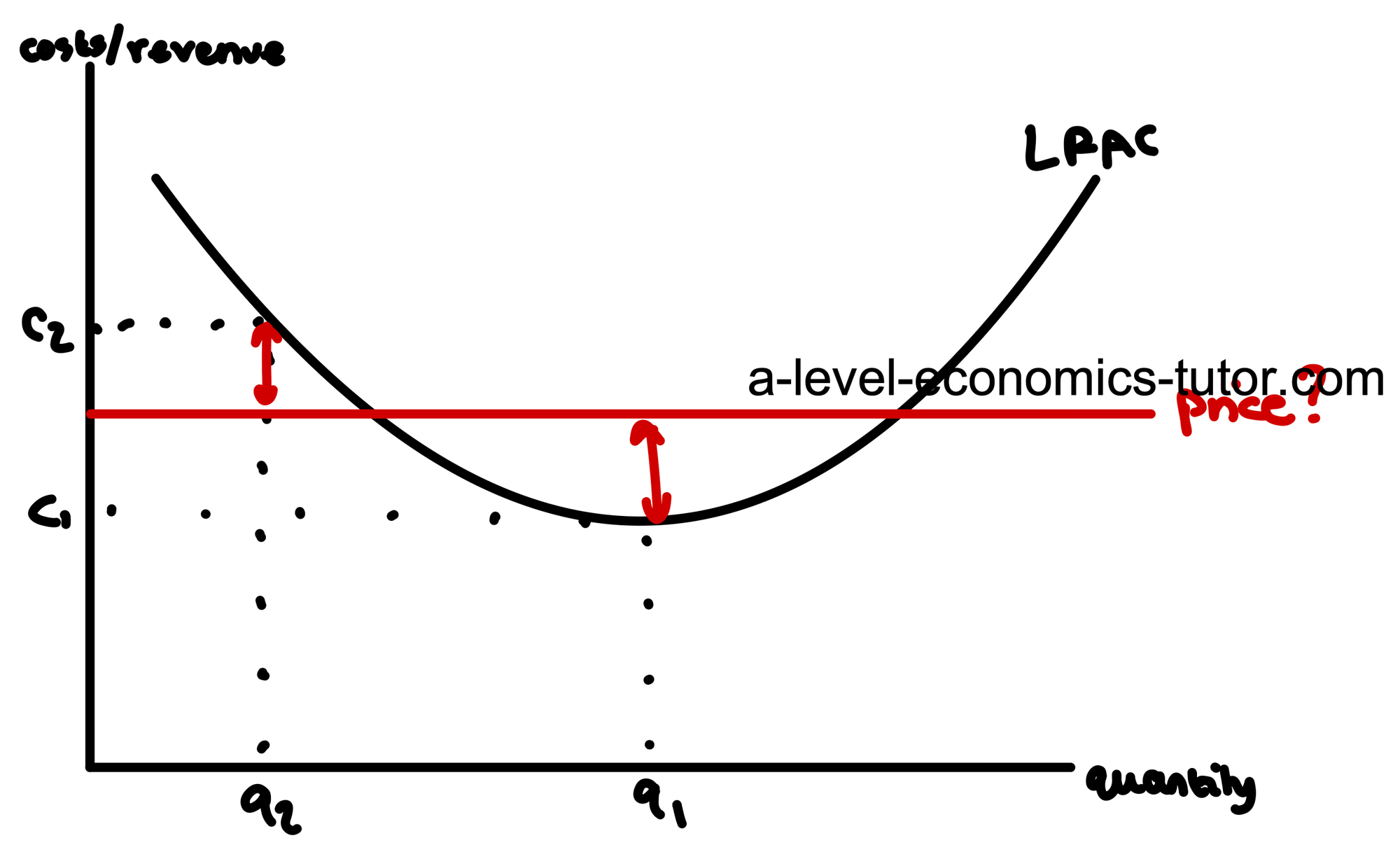 Limit Pricing diagram for A-Level Economics