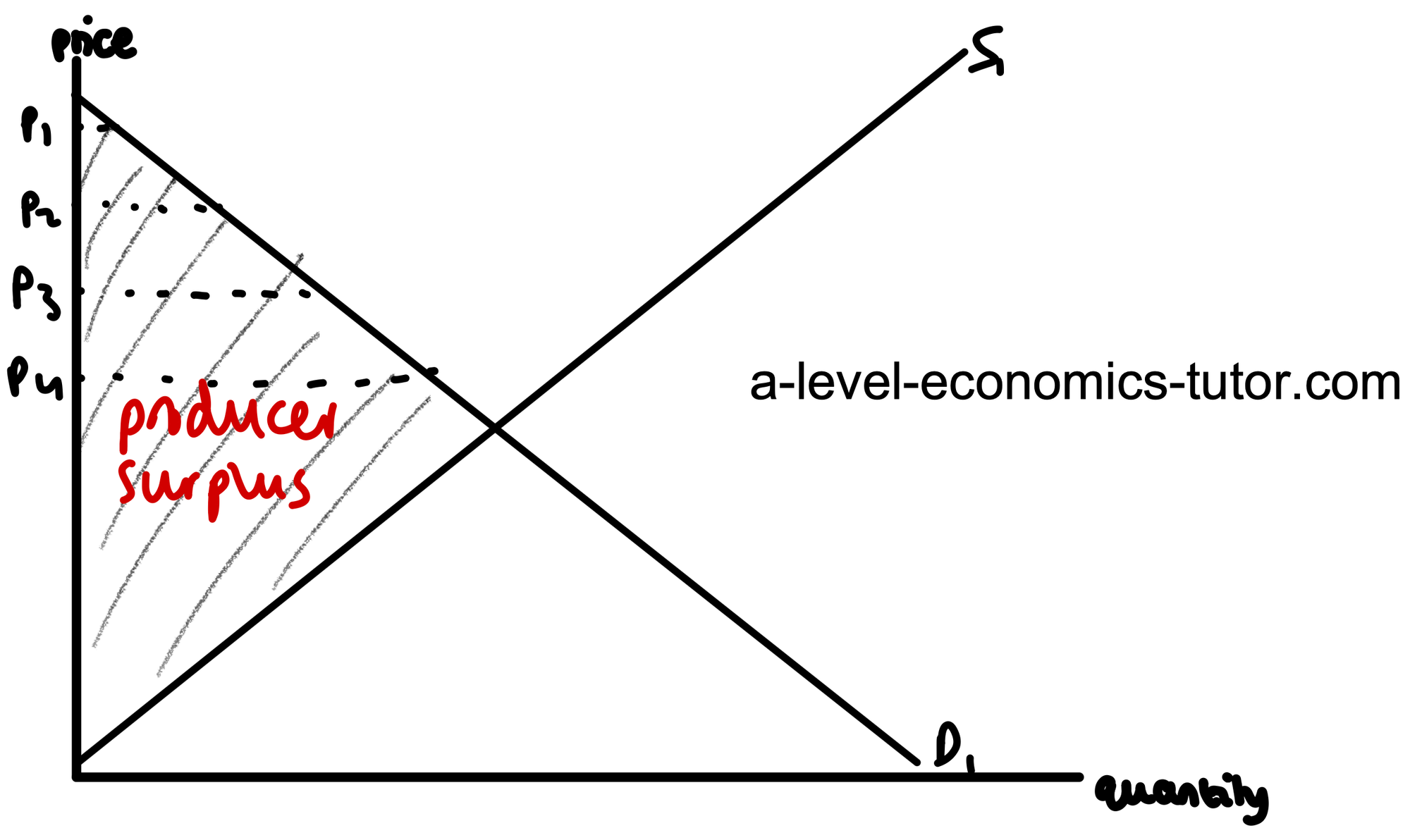 First Degree Price Discrimination diagram for A-Level Economics