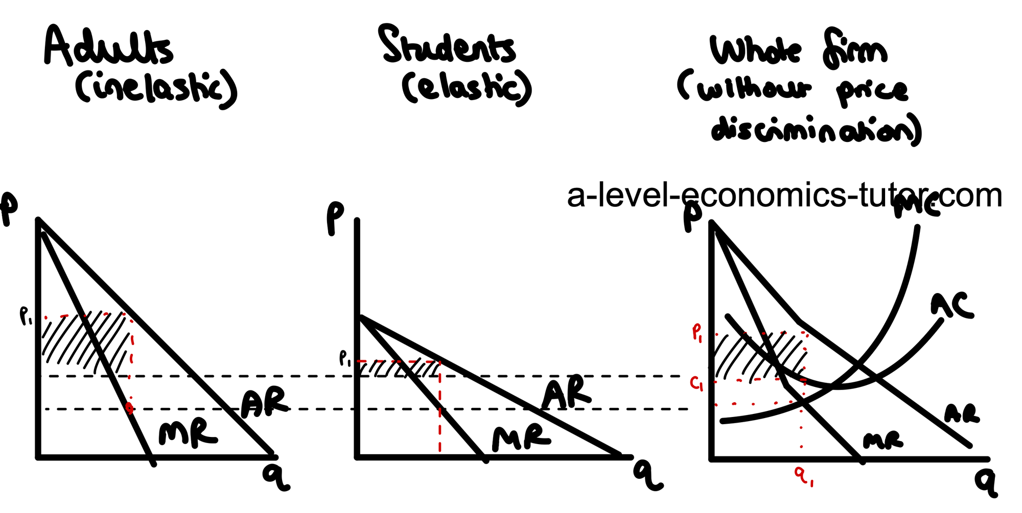 Third Degree Price Discrimination diagram for A-Level Economics