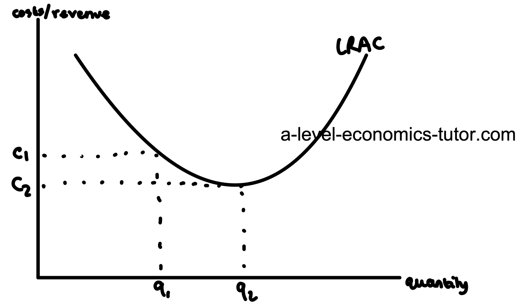 Economies of Scale diagram for A-Level Economics