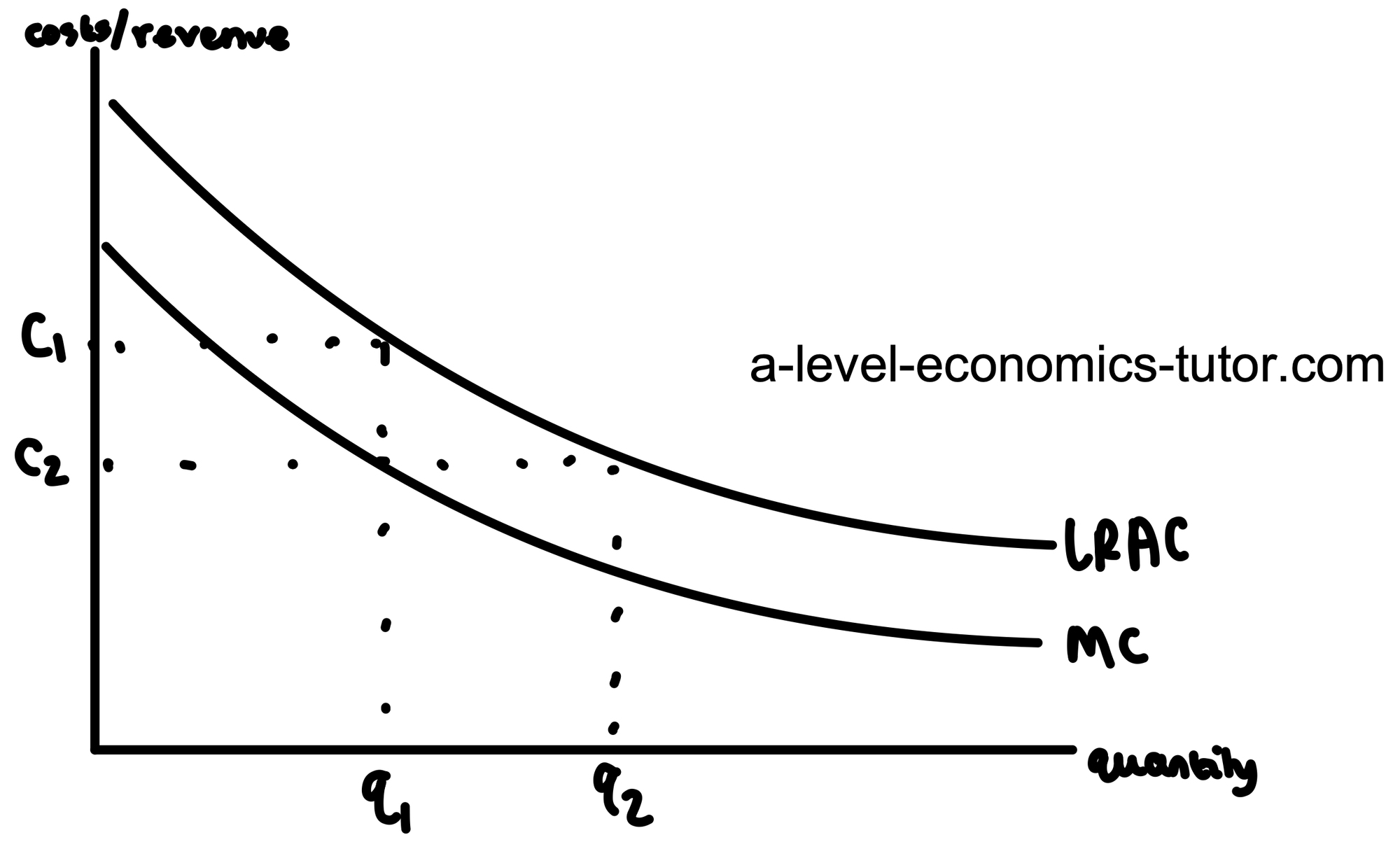 Natural Monopoly (LRAC only) diagram for A-Level Economics