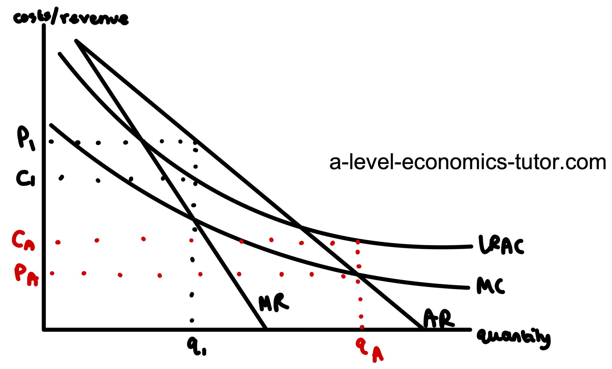 Natural Monopoly (Full Cost & Revenue Curves) diagram for A-Level Economics