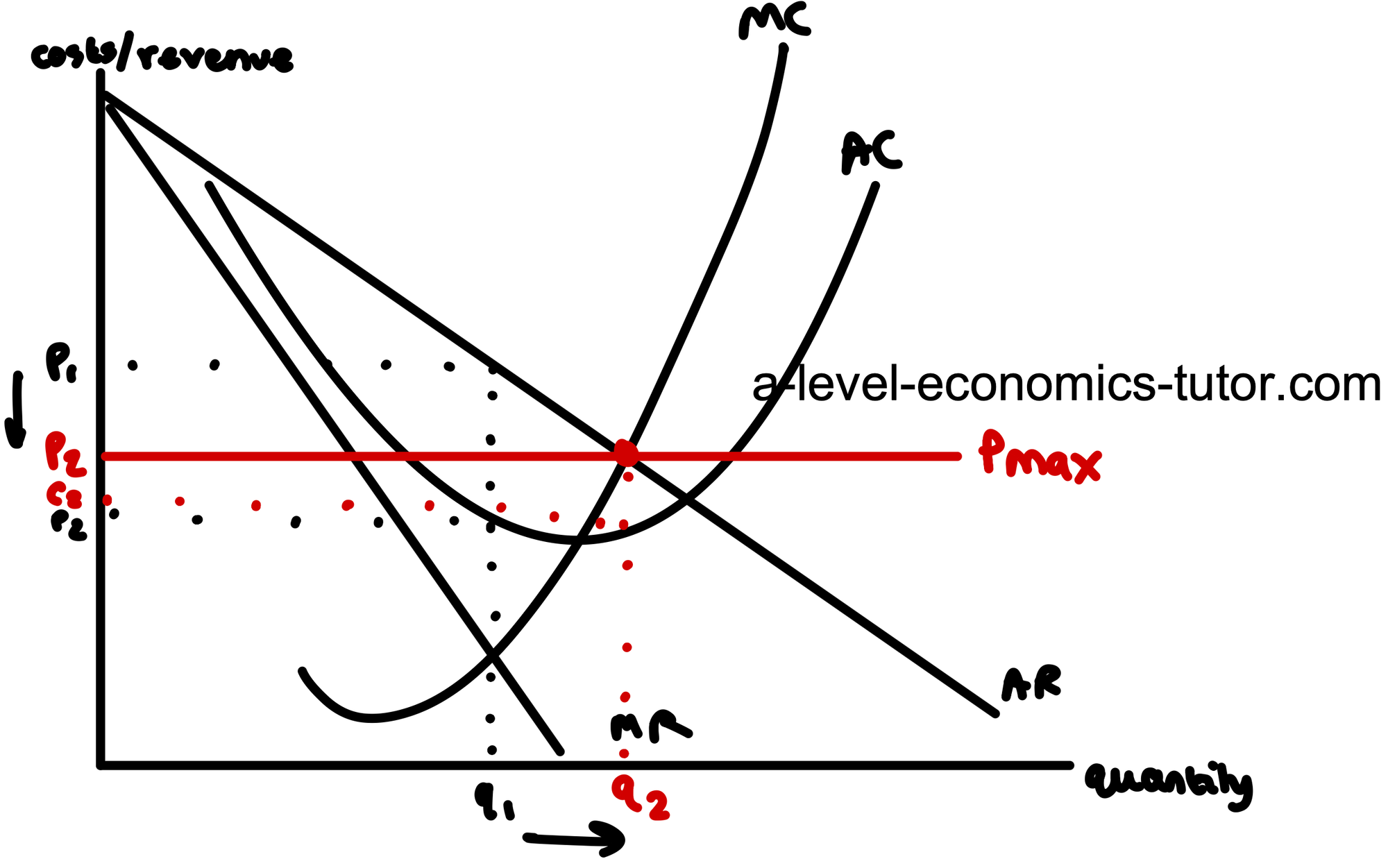 Price Control diagram for A-Level Economics