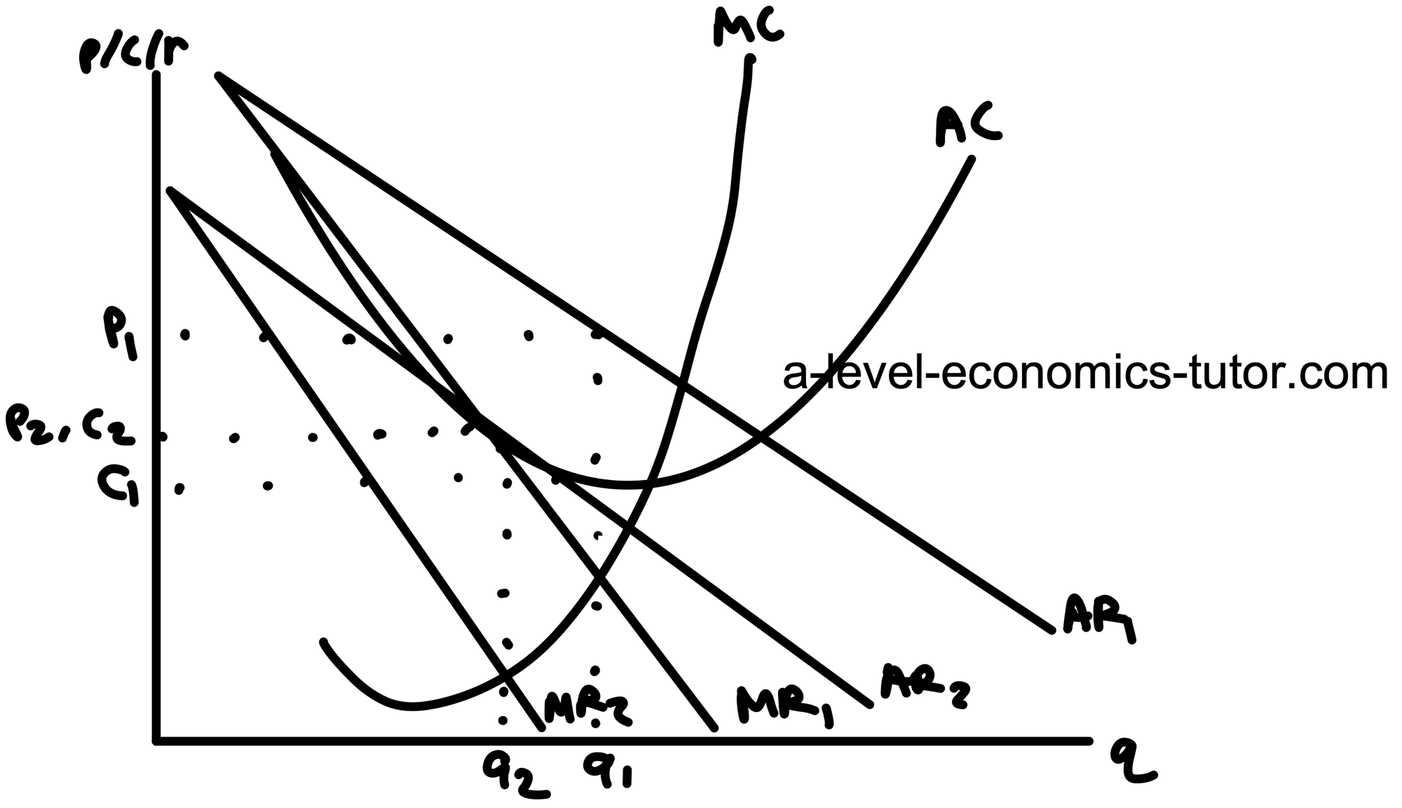 Contestability diagram for A-Level Economics