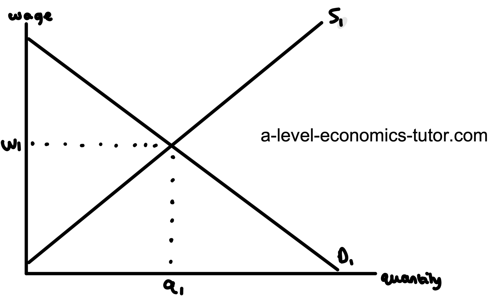 Perfect Labour Market diagram for A-Level Economics
